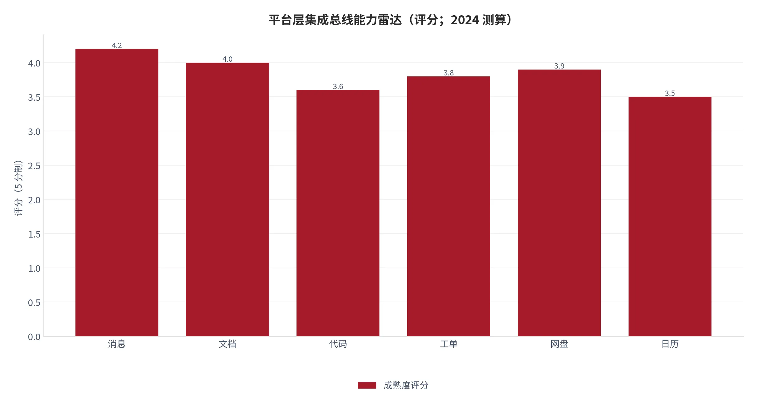 图 6：平台层集成总线能力雷达（标准化评分；2024 测算）。维度为消息/文档/代码/工单/网盘/日历六类集成成熟度。资料来源：测算 [14]