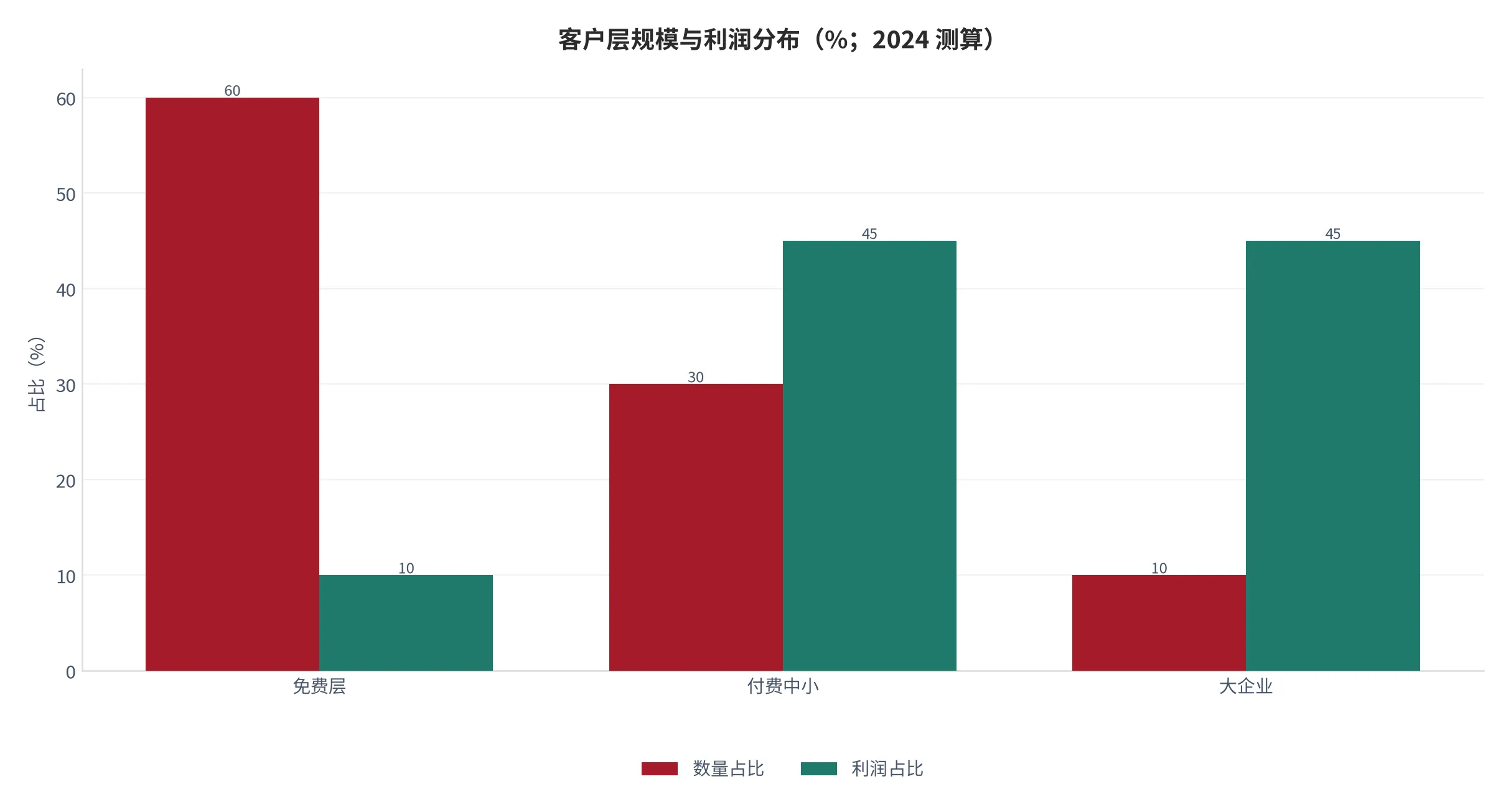 图 7：客户层规模与利润分布（占比；2024 测算）。免费层数量占 60%、付费中小占 30%、大企业占 10%；利润贡献反向为 10%/45%/45%。资料来源：测算 [12][13]