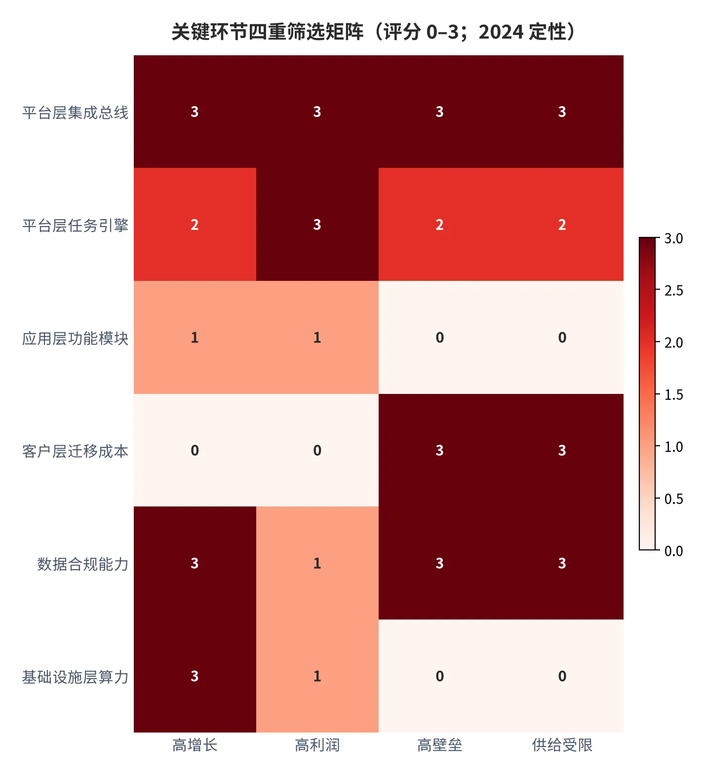 图 8：关键环节四重筛选矩阵（维度评分；2024 定性）。评分 0–3，平台层集成总线在四维度均居前。资料来源：测算 [5]