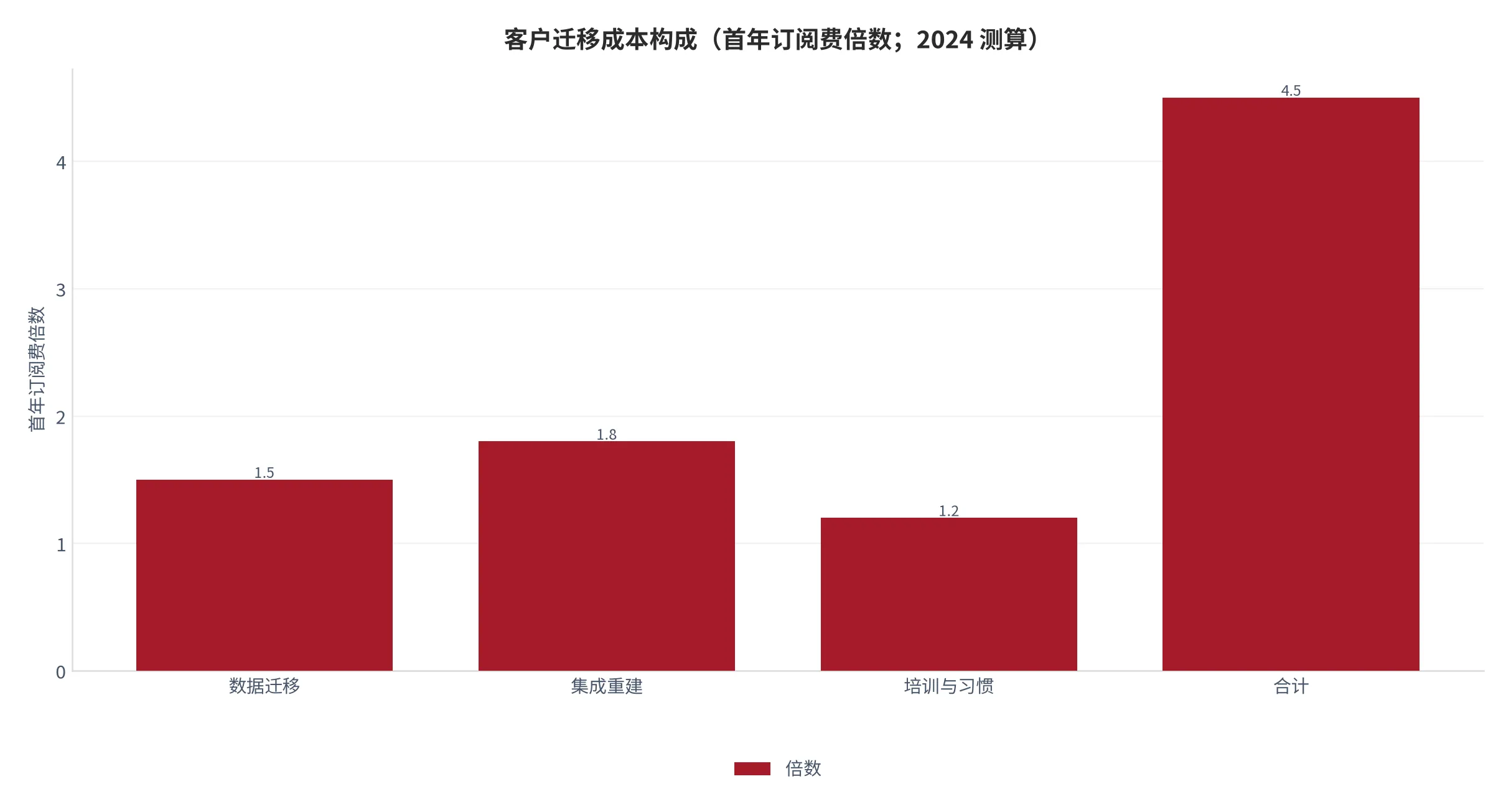 图 9：客户迁移成本构成（首年订阅费倍数；2024 测算）。数据迁移 1.5 倍、集成重建 1.8 倍、培训与习惯 1.2 倍，合计 3–5 倍。资料来源：测算 [10]