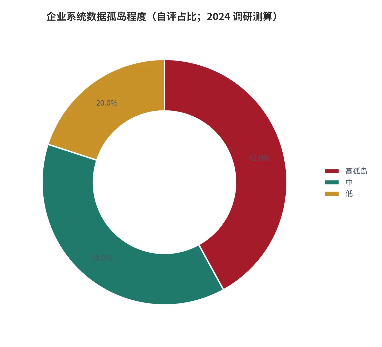 图 10：企业系统数据孤岛程度（自评占比；2024 调研测算）。高孤岛 42%、中 38%、低 20%。资料来源：测算 [10]
