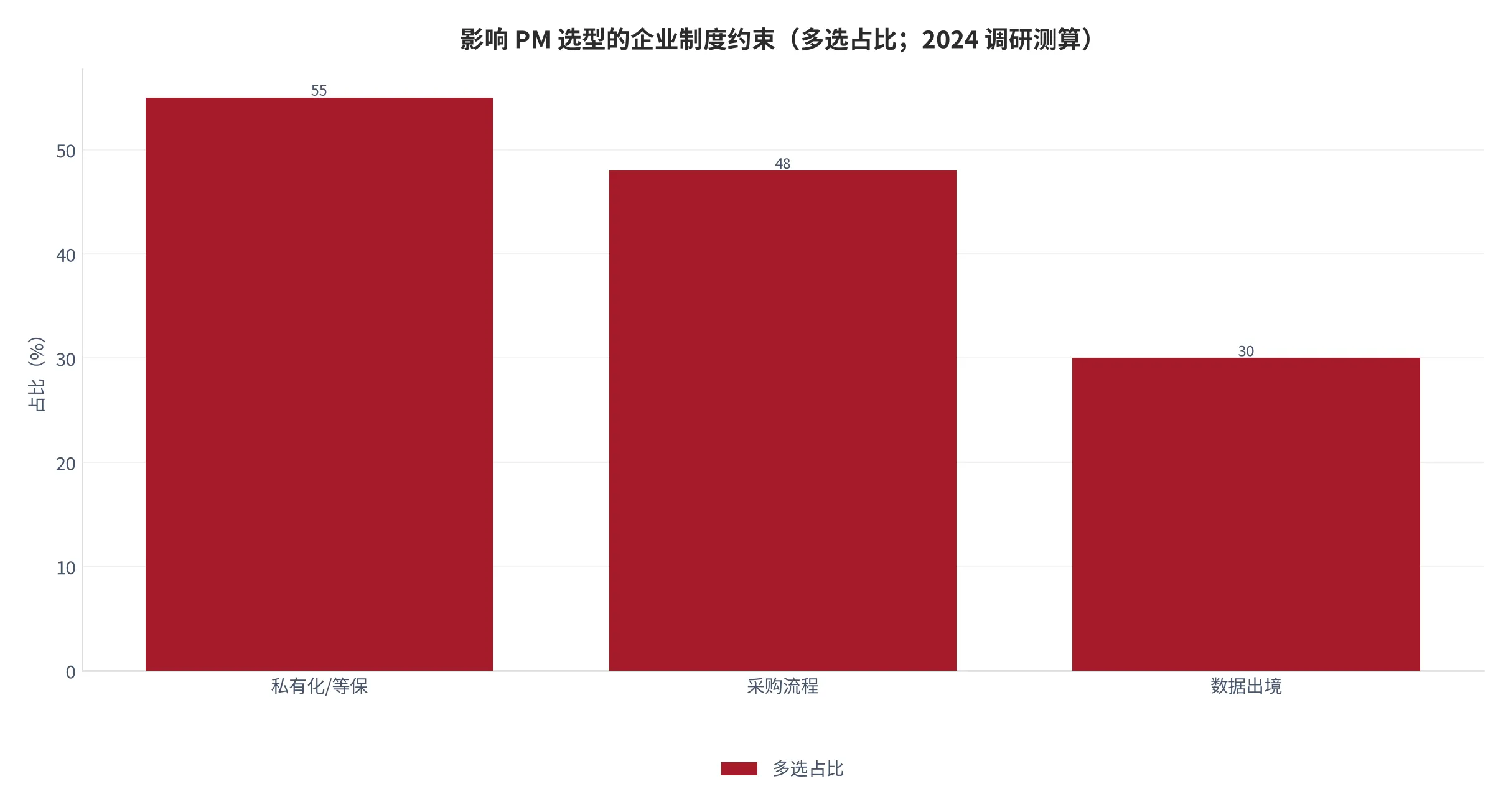 图 11：影响 PM 工具选型的企业制度约束（多选占比；2024 调研测算）。私有化/等保 55%、数据出境 30%、采购流程 48%。资料来源：测算 [10]