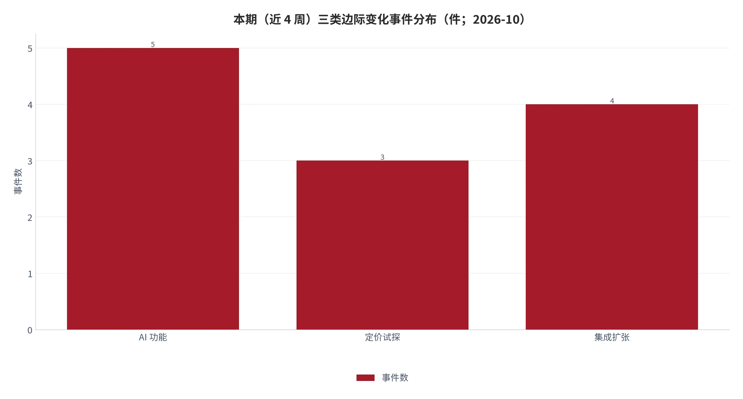 图 12：本期（近 4 周）三类边际变化事件分布（事件数；2026-10）。AI 功能 5、定价试探 3、集成扩张 4。资料来源：测算 [11]
