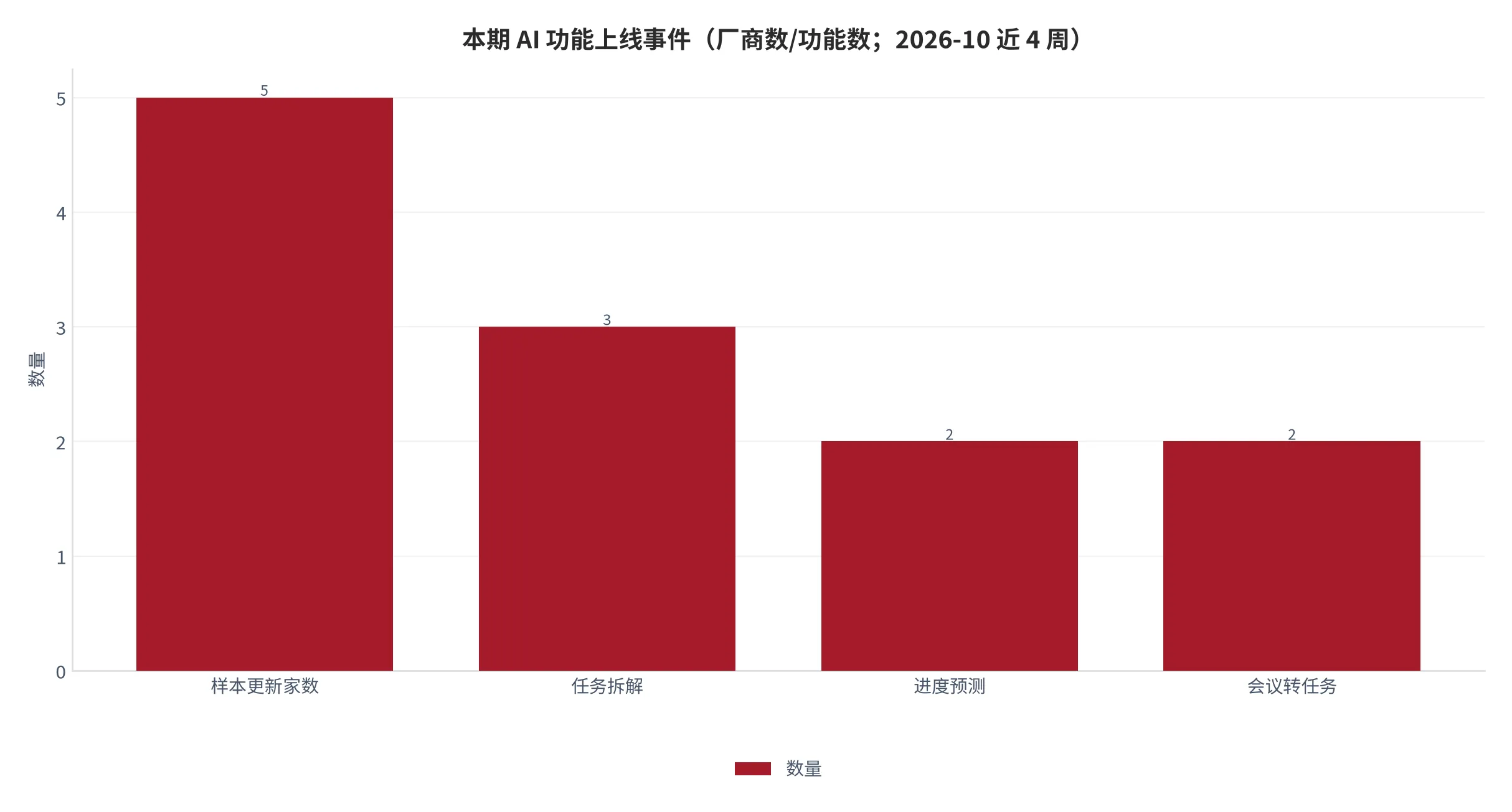 图 13：本期 AI 功能上线事件（厂商数；2026-10 近 4 周）。样本 12 家中 5 家更新，其中任务拆解 3、进度预测 2、会议转任务 2（多选）。资料来源：测算 [11]