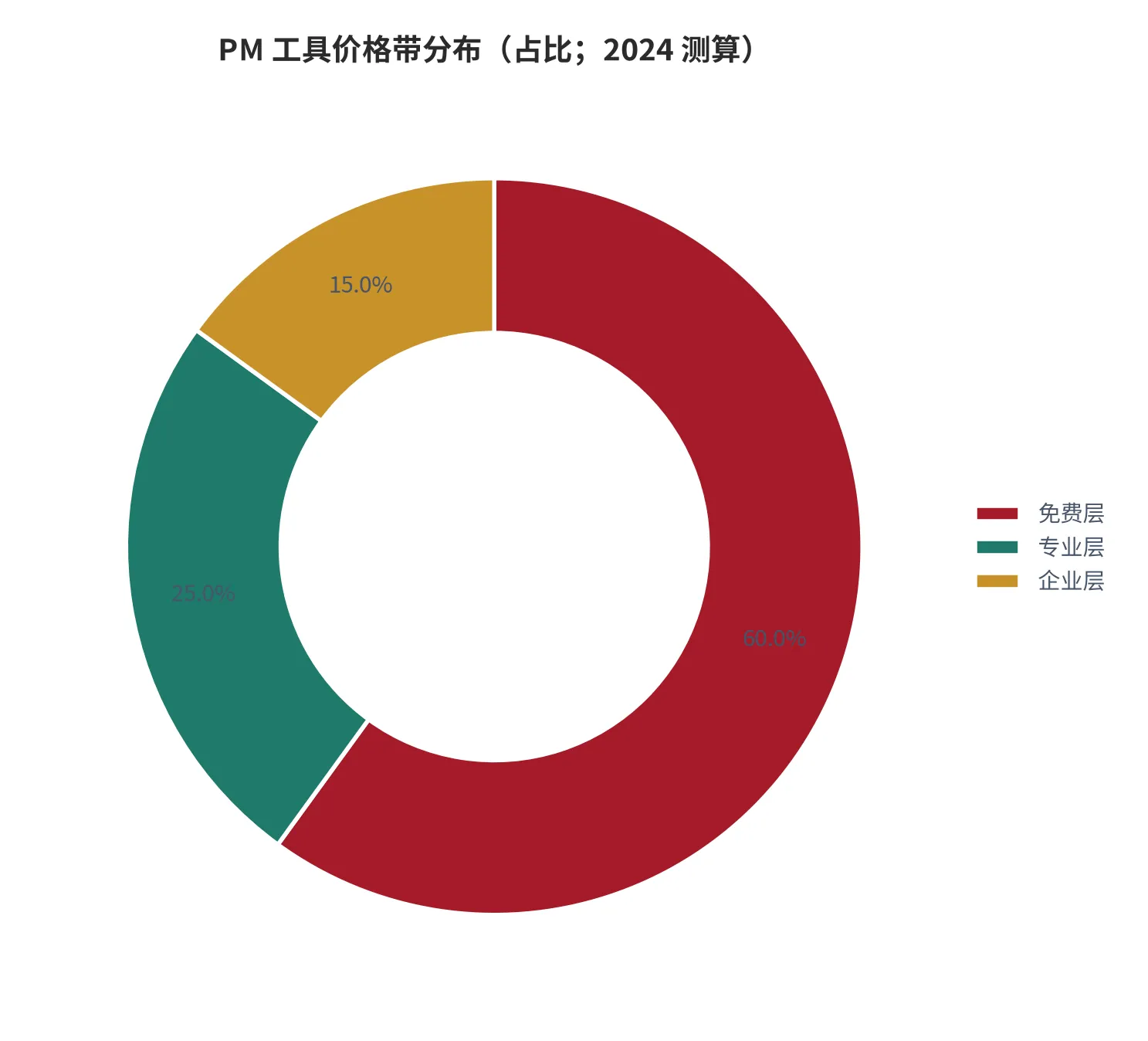 图 14：PM 工具价格带分布（占比；2024 测算）。免费 60%、专业层 25–80 元/人/月 25%、企业层 80–200 元/人/月 15%。资料来源：测算 [12]