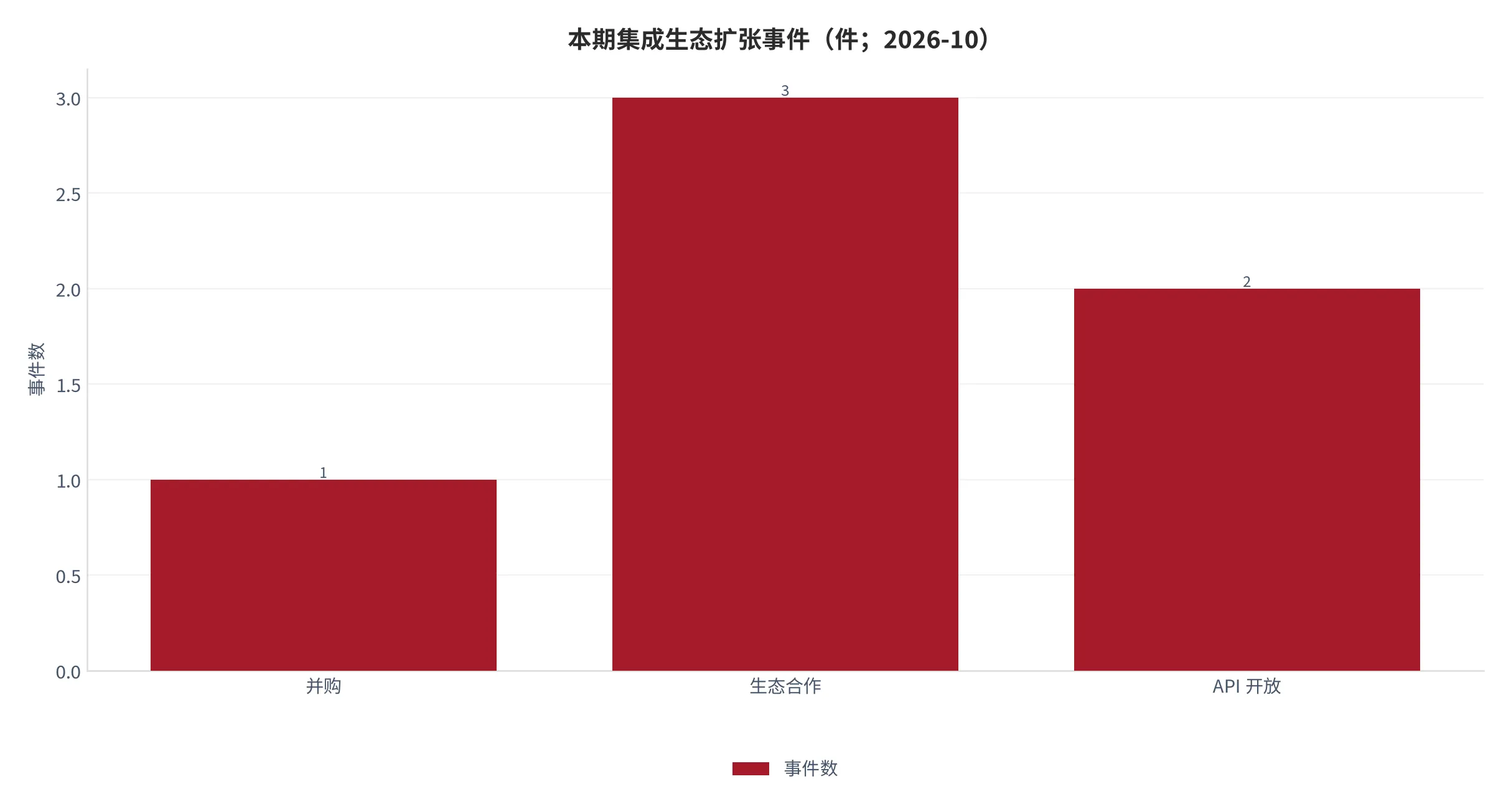 图 15：本期集成生态扩张事件（事件数；2026-10）。并购 1、生态合作 3、API 开放 2。资料来源：测算 [11][14]
