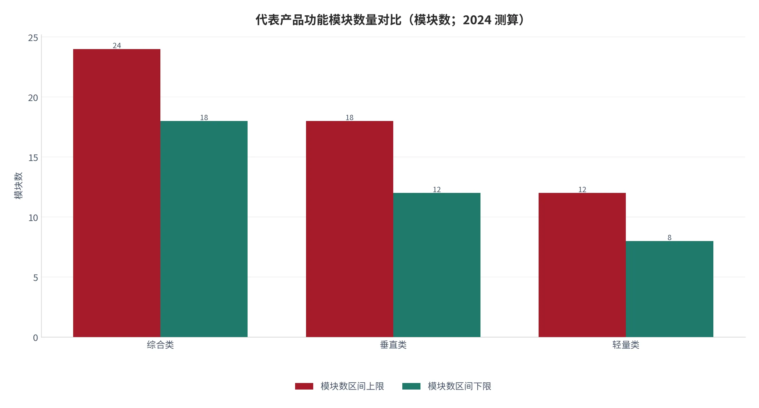 图 16：代表产品功能模块数量对比（模块数；2024 测算）。综合类 18–24、轻量类 8–12、垂直类 12–18。资料来源：测算 [9]