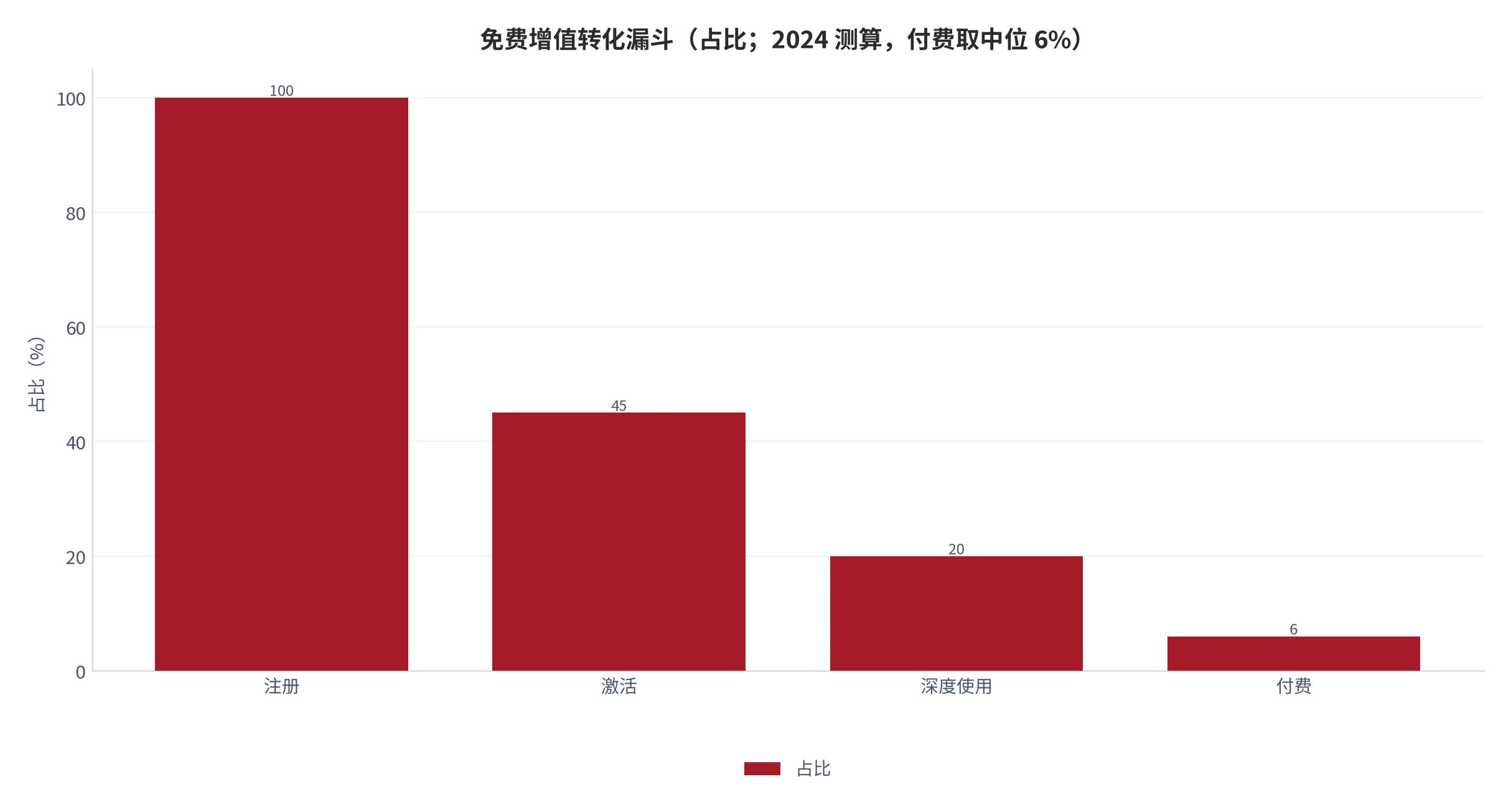 图 17：免费增值转化漏斗（占比；2024 测算）。注册 100%、激活 45%、深度使用 20%、付费 3%–8%。资料来源：测算 [13]