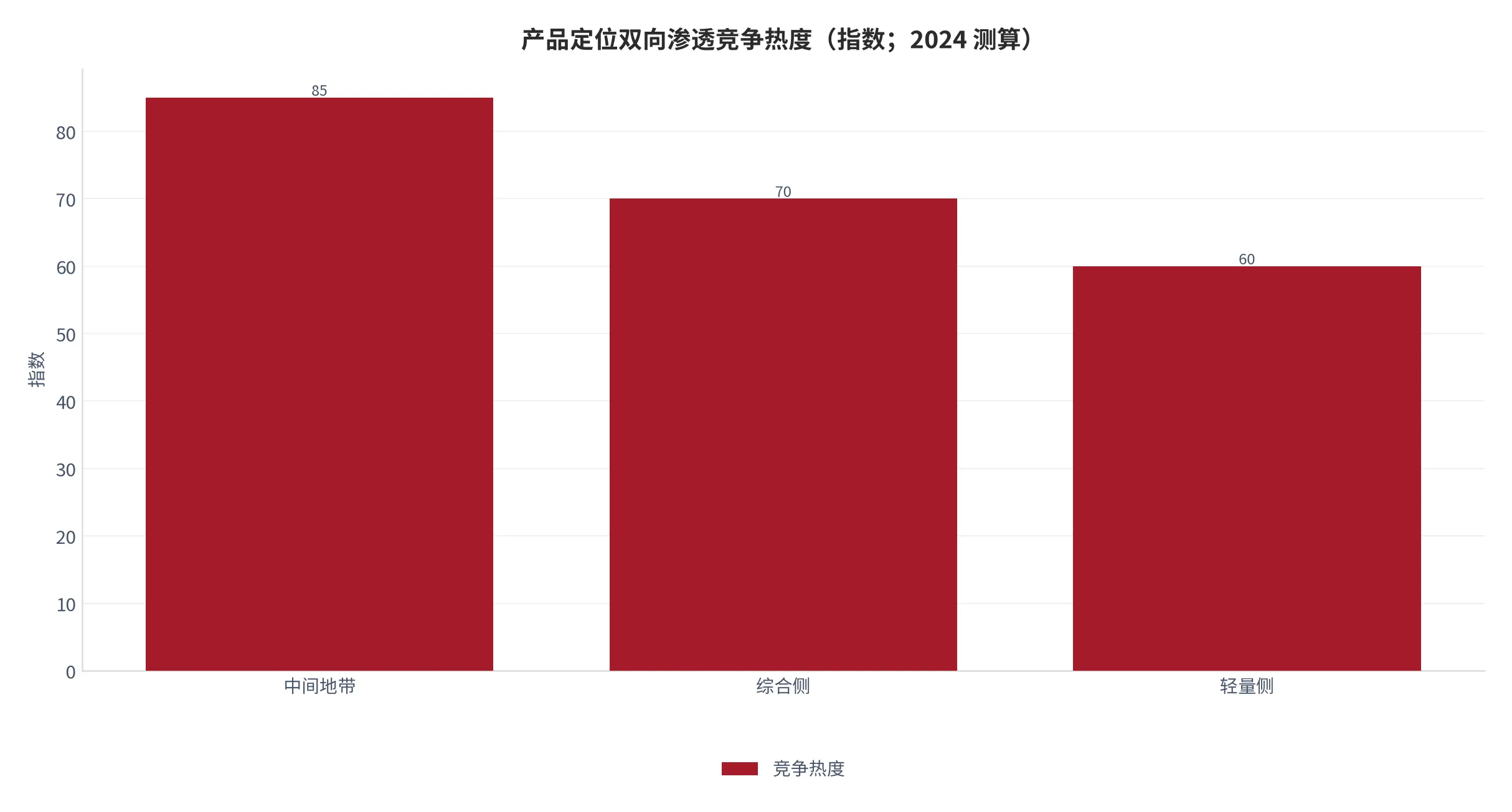 图 18：产品定位双向渗透竞争热度（指数；2024 测算）。中间地带 85、轻量侧 60、综合侧 70。资料来源：测算 [9]