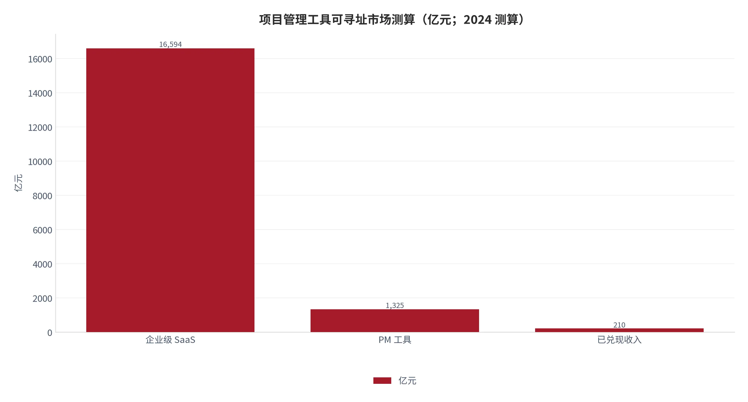 图 19：项目管理工具可寻址市场测算（亿元；2024 测算）。企业级 SaaS 约 16594、PM 工具约 1325、已兑现收入约 210。资料来源：测算 [5][6]