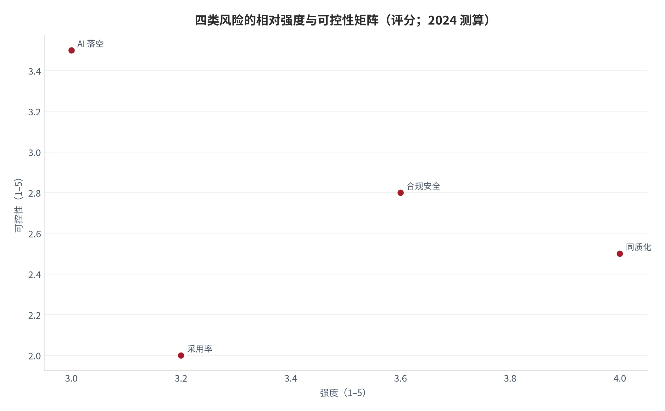图 20：四类风险的相对强度与可控性矩阵（评分；2024 测算）。强度 1–5、可控性 1–5。资料来源：测算 [9][10][11][13]