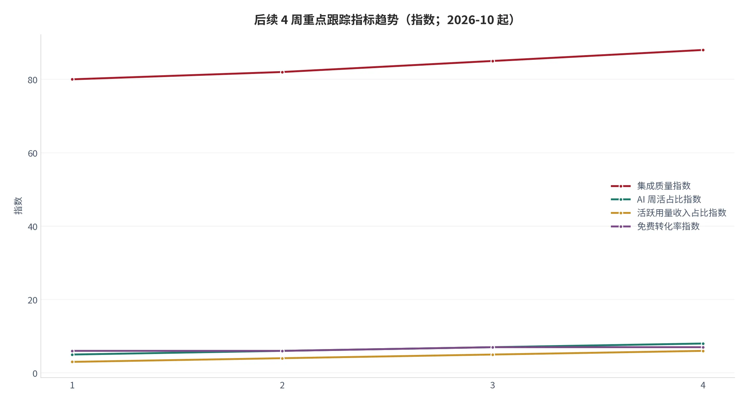 图 21：后续 4 周重点跟踪指标趋势（指数；2026-10 起）。集成质量指数、AI 周活占比、活跃用量收入占比、免费转化率。资料来源：测算 [11][13][14]