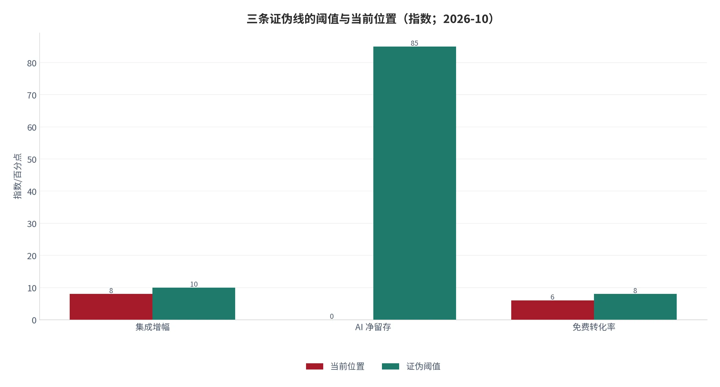 图 22：三条证伪线的阈值与当前位置（指数；2026-10）。集成增幅、AI 净留存、免费转化率对照阈值。资料来源：测算 [10][11][13]