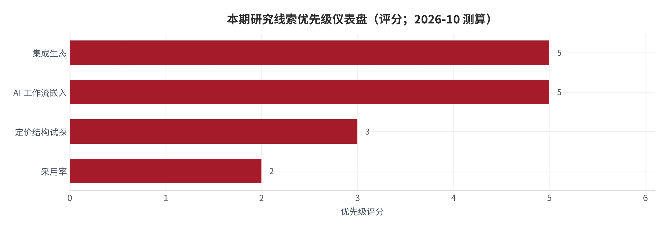图 23：本期研究线索优先级仪表盘（评分；2026-10 测算）。集成生态 ★、AI 工作流嵌入 ★、定价结构试探 △、采用率 ○。资料来源：测算 [10][11][12][13]