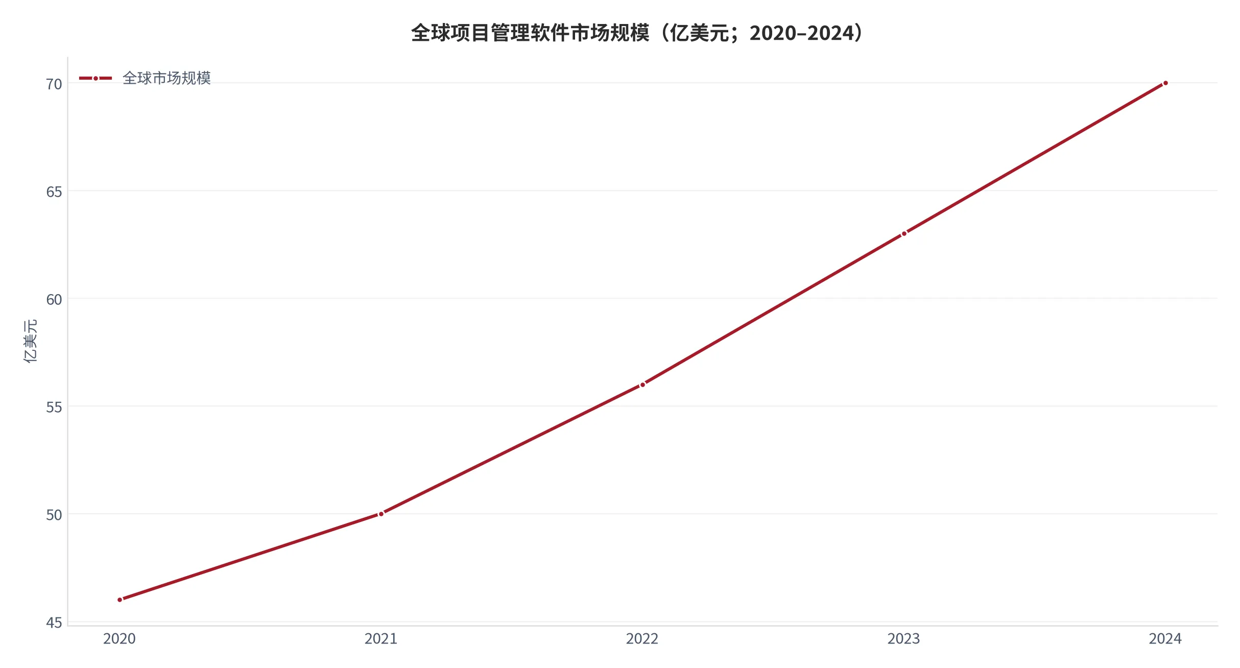 图 24：全球项目管理软件市场规模与增速对标（亿美元；2020–2024）。2020 约 46、2022 约 56、2024 约 70，CAGR 约 11%。资料来源：测算 [8]