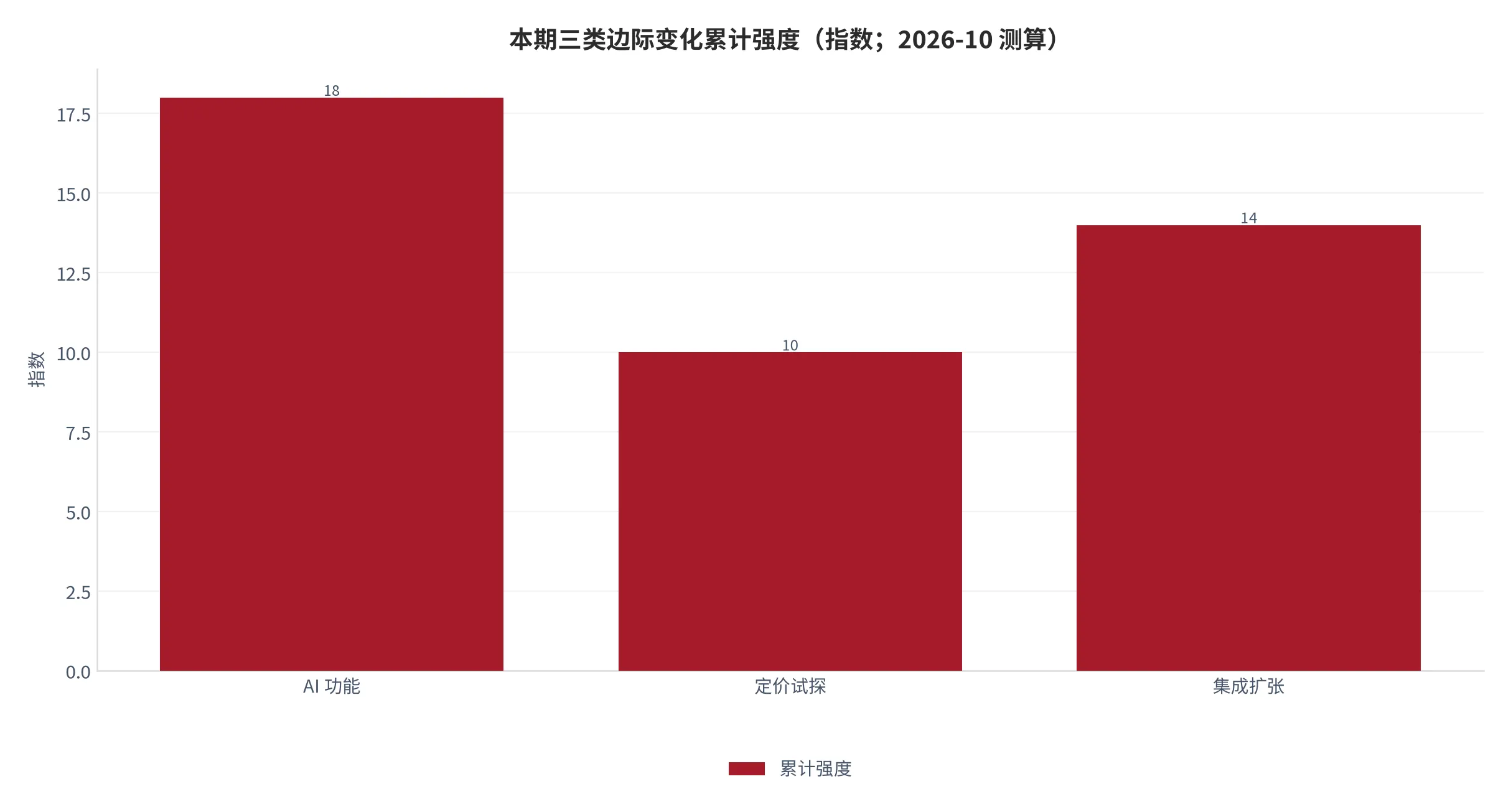 图 25：本期三类边际变化累计强度（指数；2026-10 测算）。AI 功能 18、定价试探 10、集成扩张 14。资料来源：测算 [11][12]