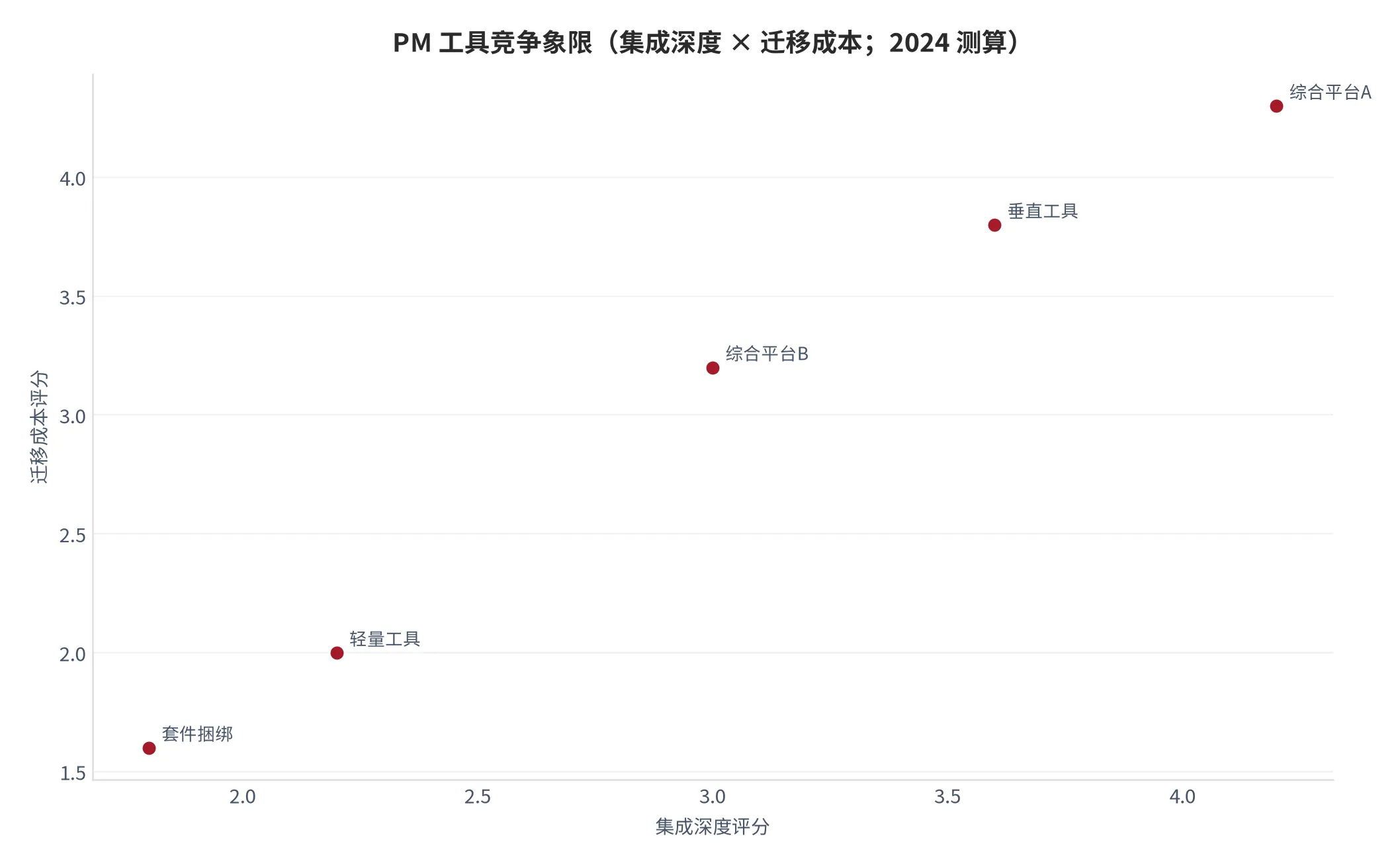 图 26：PM 工具竞争象限（集成深度 × 迁移成本；2024 测算）。横轴集成深度、纵轴迁移成本，头部居右上。资料来源：测算 [10][14]