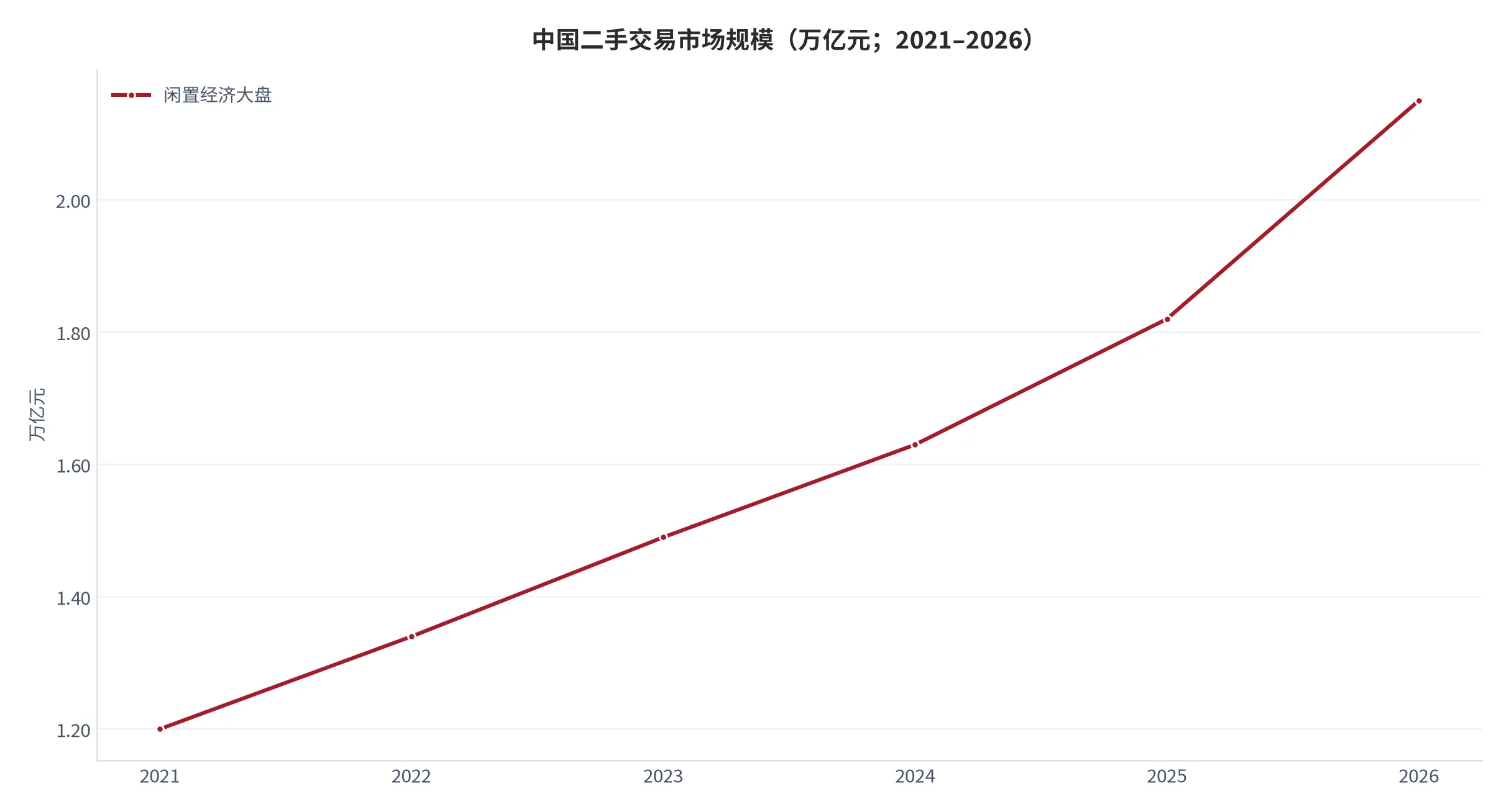 图 1：中国二手交易市场规模（市场规模，万亿元；2021–2026）。资料来源：艾瑞咨询、商务部研究院联合测算 [8]