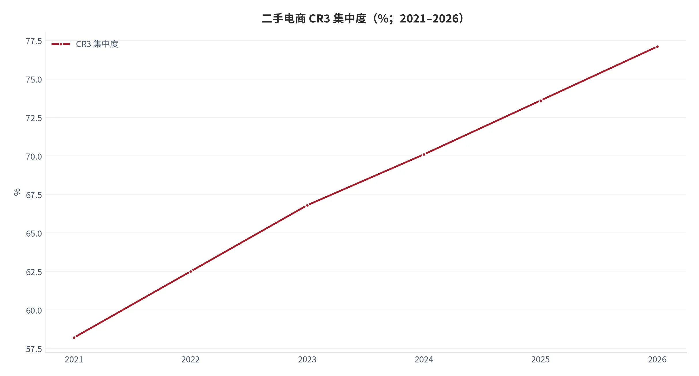 图 2：二手电商 CR3 集中度（集中度，%；2021–2026）。资料来源：艾瑞咨询、商务部研究院联合测算与行业研究 [8][9]