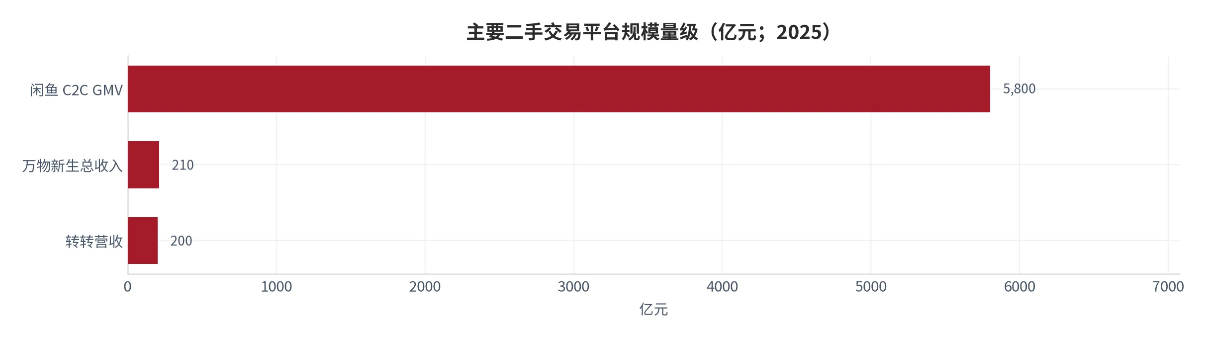 图 3：主要二手交易平台营收与 GMV 对比（金额，亿元；2025）。资料来源：万物新生 2025 财年业绩、闲鱼与转转公开经营数据 [6][8][14]