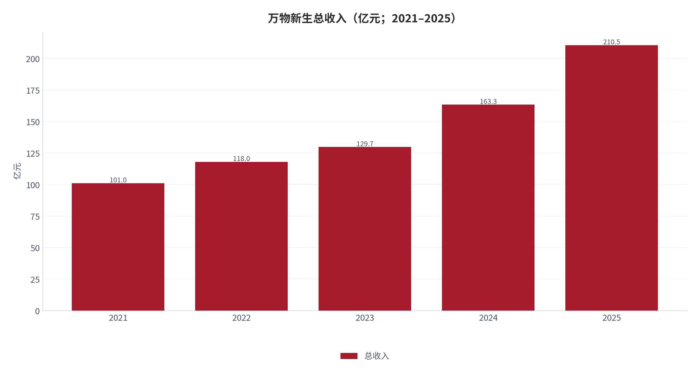 图 4：万物新生总收入及增速（收入，亿元；同比增速，%；2021–2025）。资料来源：万物新生 2025 财年业绩公告 [6]