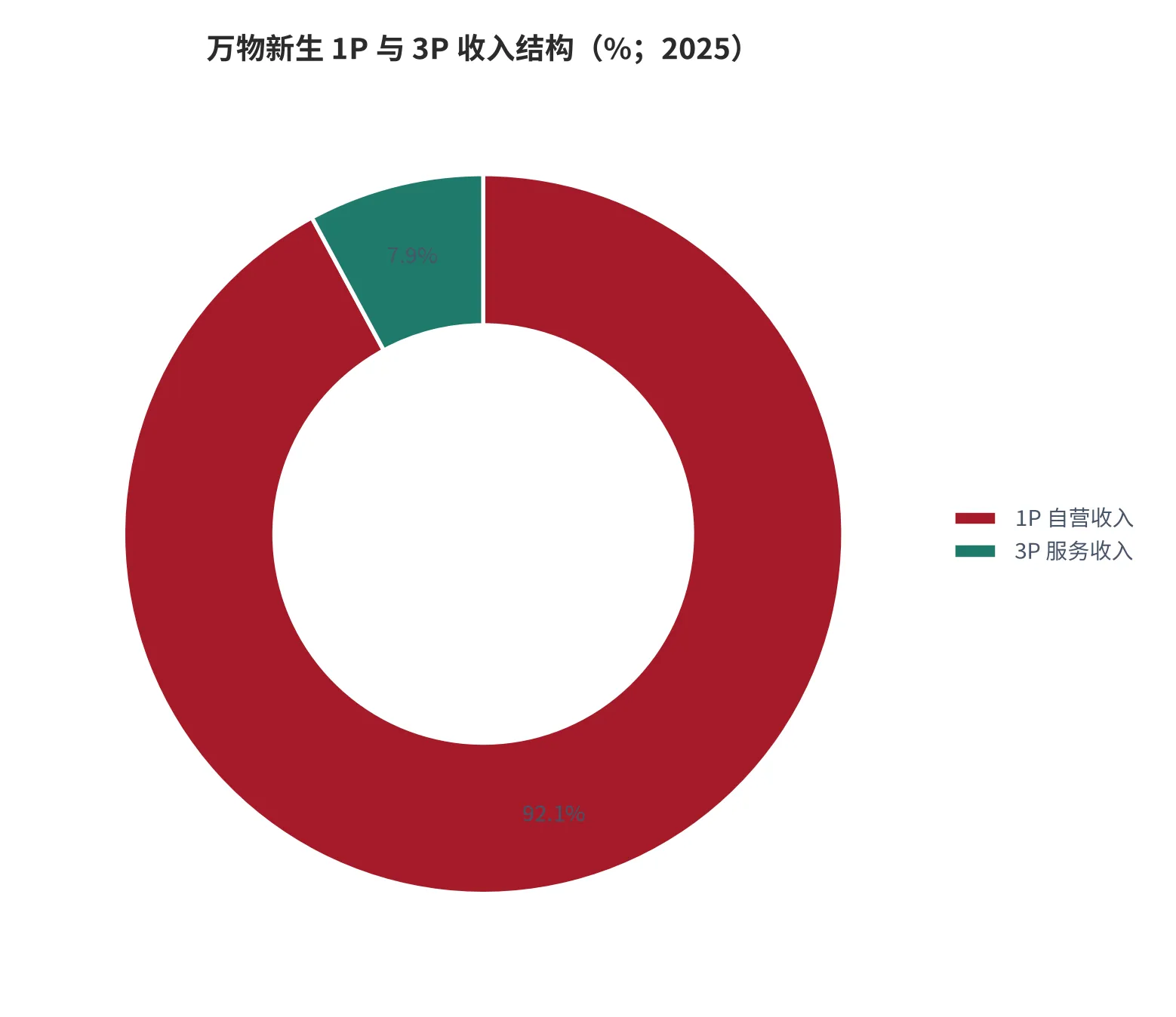 图 5：万物新生 1P 与 3P 收入结构（收入占比，%；2025）。资料来源：万物新生 2025 财年业绩与界面新闻业务拆解 [6][7]
