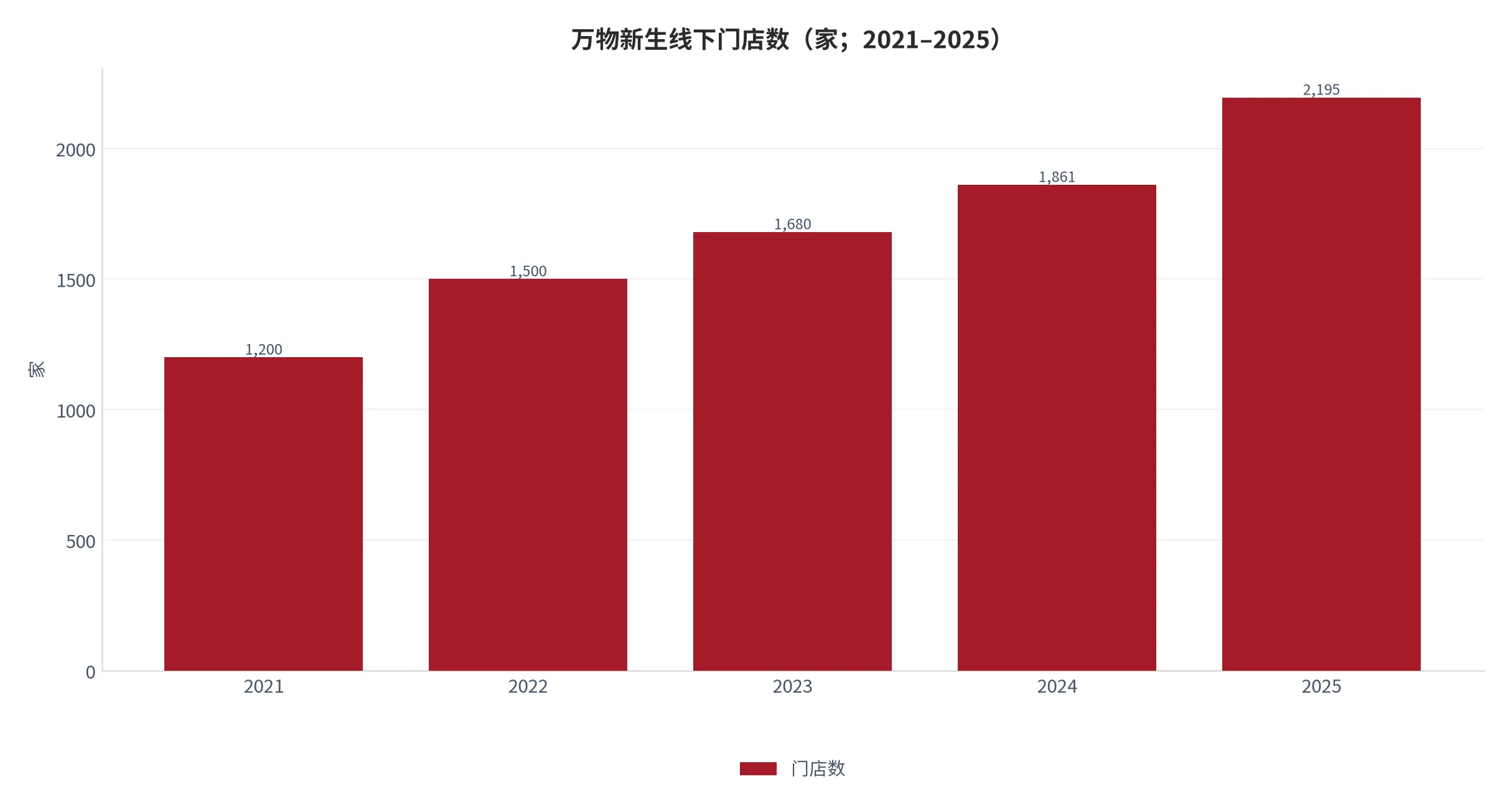 图 6：万物新生线下门店数（门店数，家；2021–2025）。资料来源：万物新生 2025 财年业绩公告 [6]