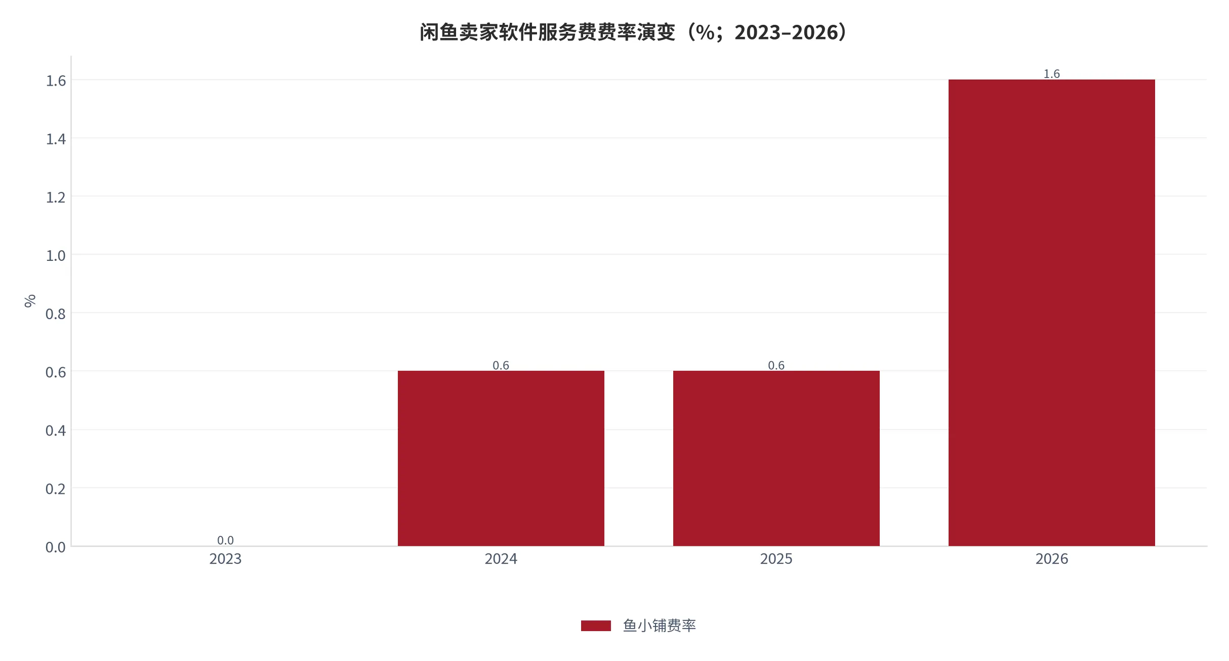 图 8：闲鱼卖家软件服务费费率演变（费率，%；2023–2026）。资料来源：闲鱼鱼小铺服务费调整公告与媒体报道 [11]