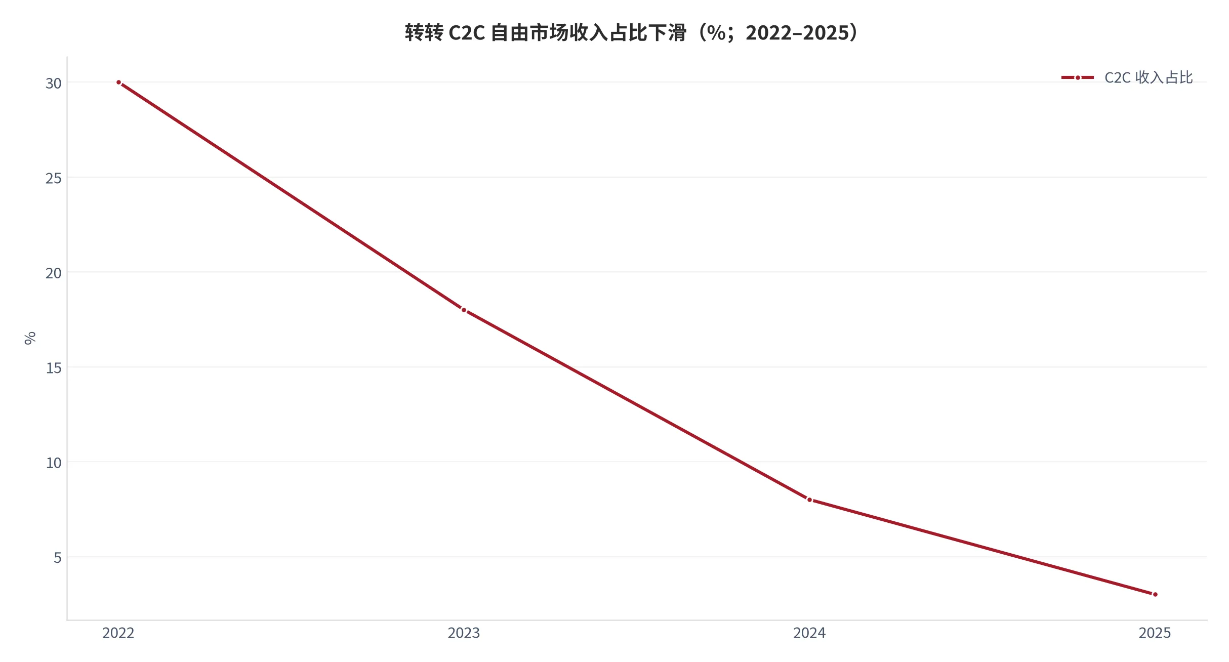 图 10：转转 C2C 自由市场收入占比下滑（收入占比，%；2022–2025 关停前）。资料来源：转转集团公开披露与媒体报道 [14]