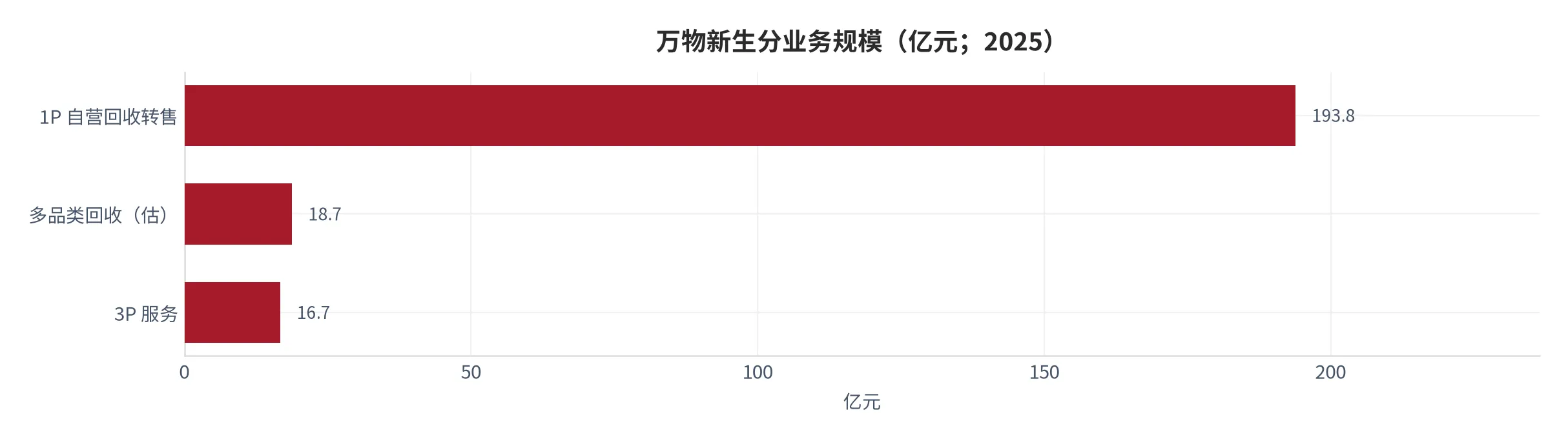 图 11：万物新生 GMV 分业务结构（GMV，亿元；2025）。资料来源：万物新生 2025 财年业绩公告 [6]
