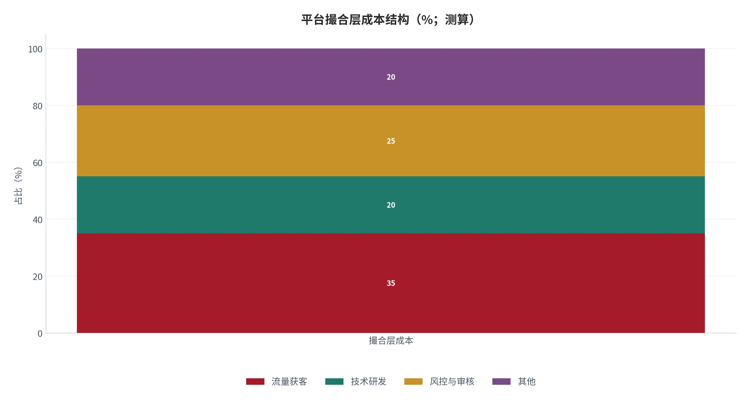 图 12：平台撮合层成本结构（成本占比，%；测算）。资料来源：本报告基于行业公开数据的结构测算 [7]