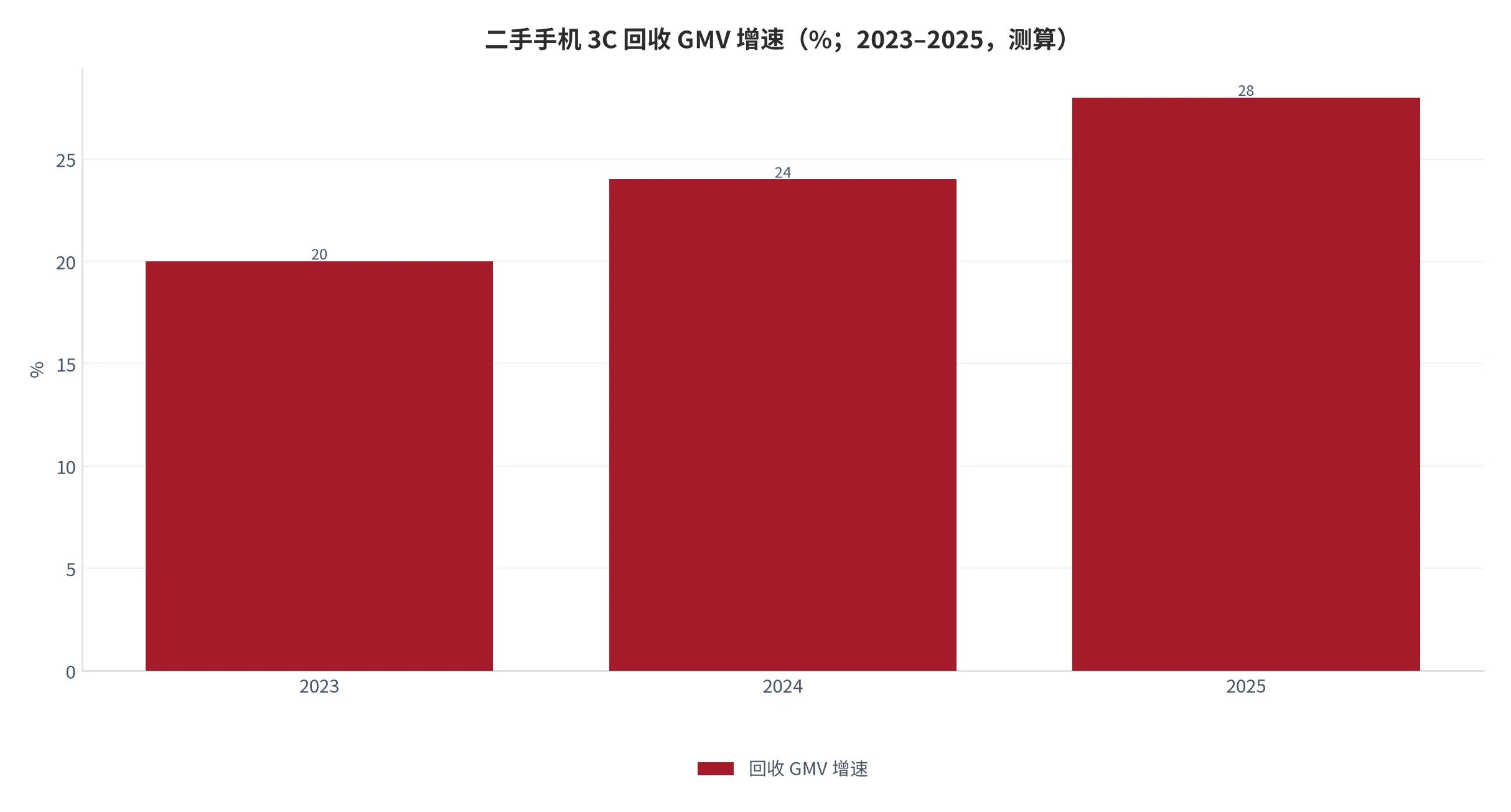 图 13：二手手机 3C 回收 GMV 增速（同比增速，%；2023–2025）。资料来源：万物新生业绩公告与行业研究 [6][9]