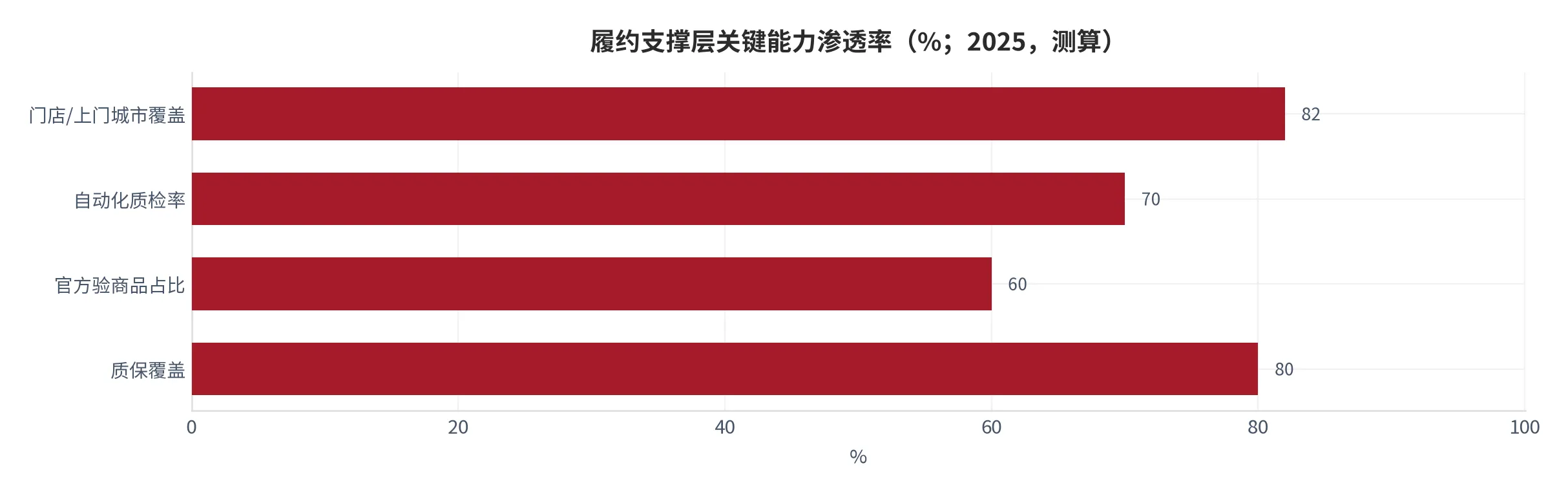 图 14：履约支撑层渗透率（关键能力渗透率，%；2025，测算）。资料来源：本报告基于平台公开运营数据的结构测算 [6][14]