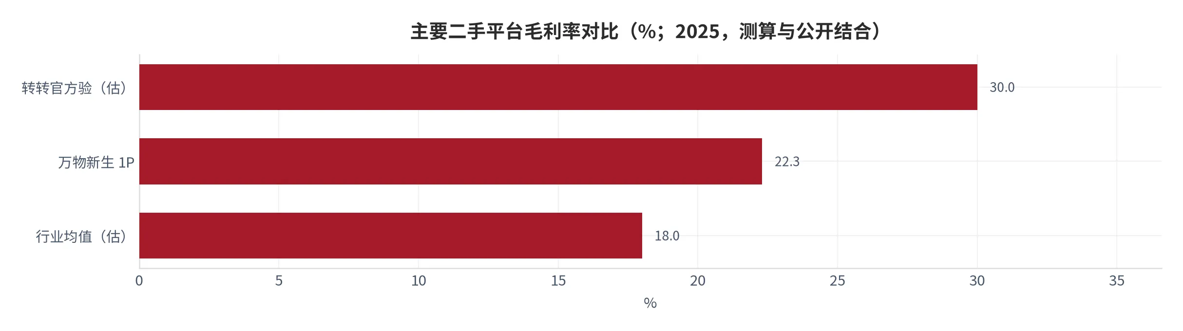 图 15：主要二手平台毛利率对比（毛利率，%；2025，测算与公开结合）。资料来源：万物新生财报与行业研究交叉测算 [6][7]