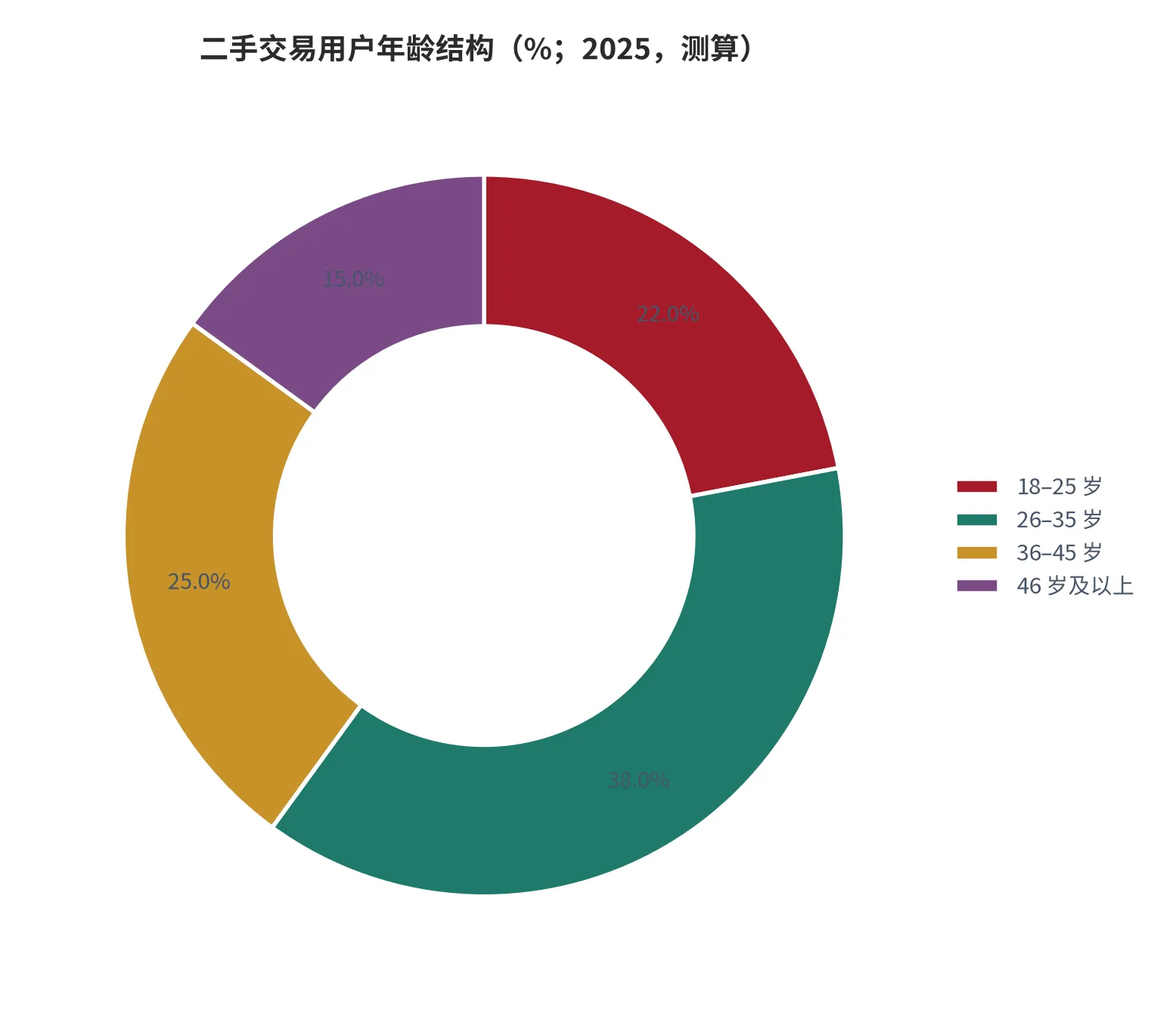 图 16：二手交易用户年龄结构（用户占比，%；2025，测算）。资料来源：本报告基于用户调研与平台公开数据的结构测算 [8]