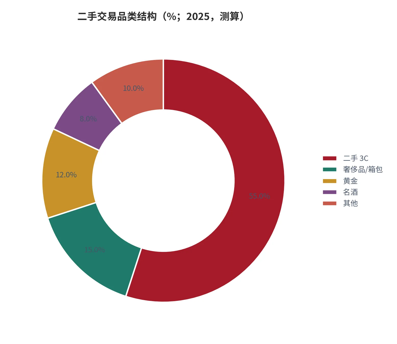 图 9：二手交易品类结构（交易金额占比，%；2025，测算）。资料来源：本报告基于万物新生与行业公开数据的结构测算 [7]