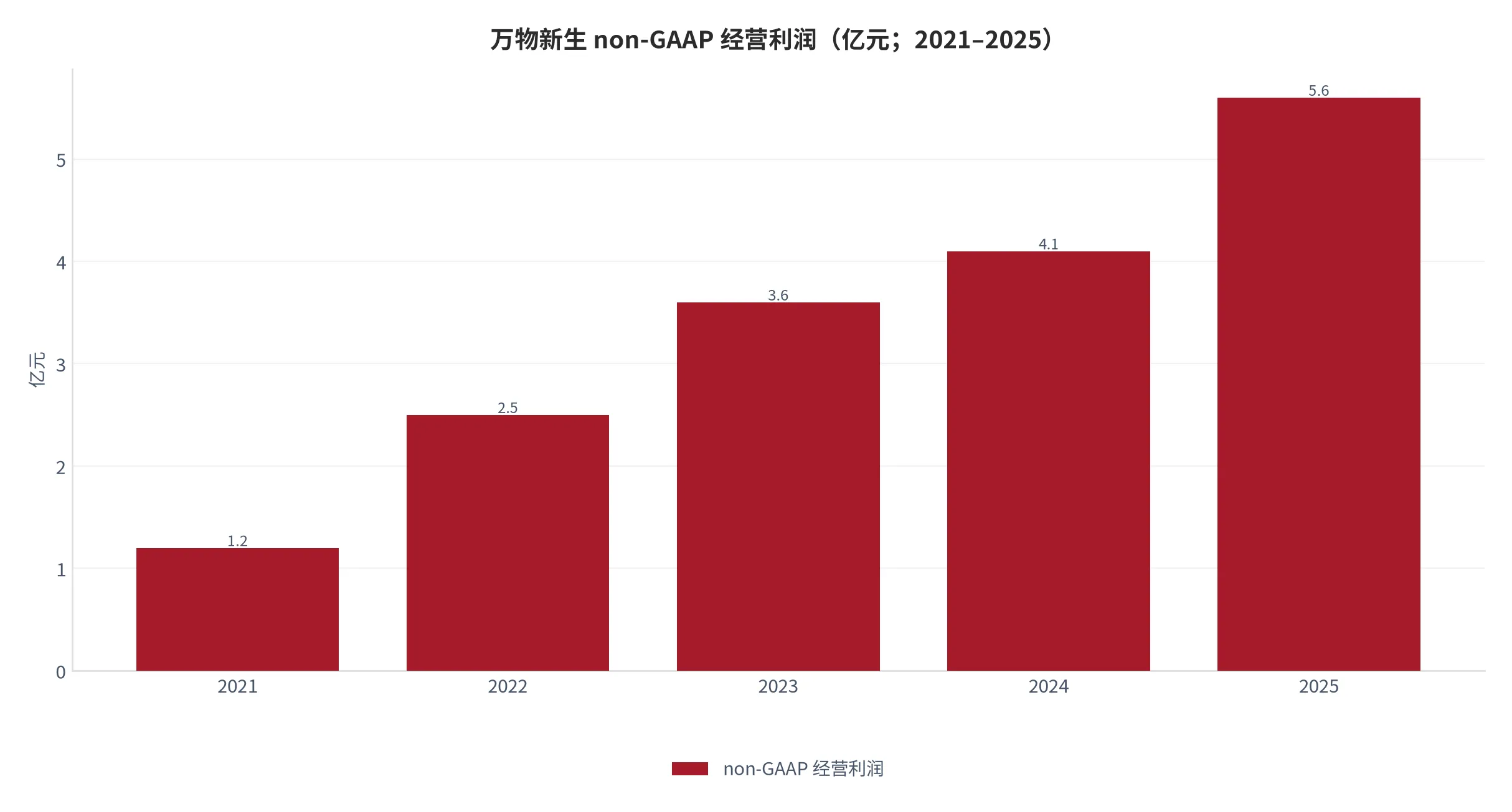 图 17：万物新生 non-GAAP 经营利润（利润，亿元；2021–2025）。资料来源：万物新生历年业绩公告 [6]