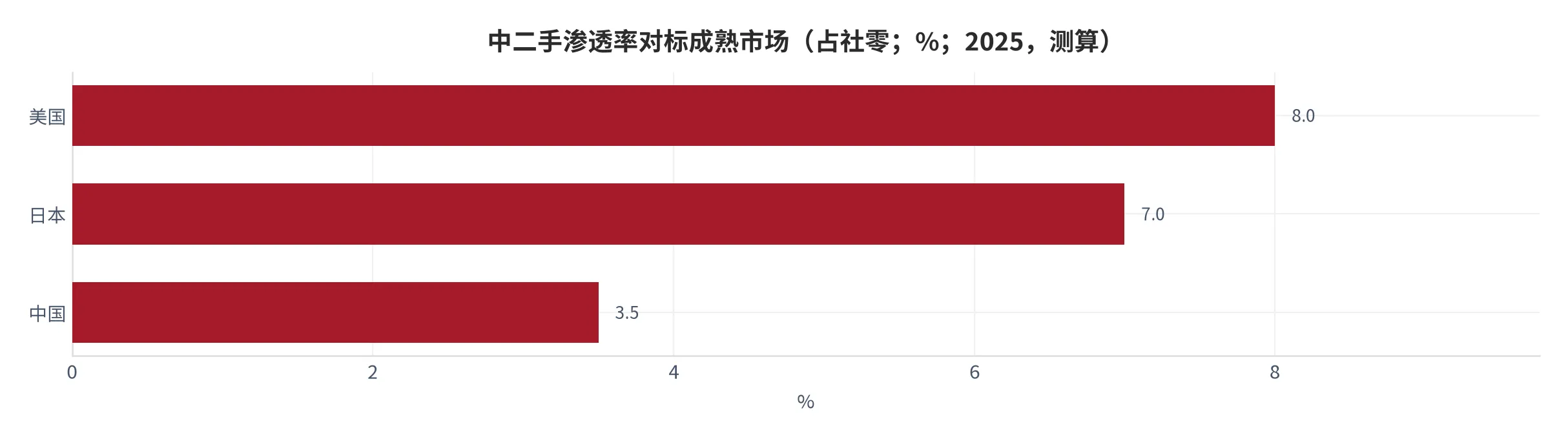 图 18：中国二手渗透率对标成熟市场（渗透率，%；2025，测算）。资料来源：本报告基于宏观与行业数据的国际对标测算 [3][9]