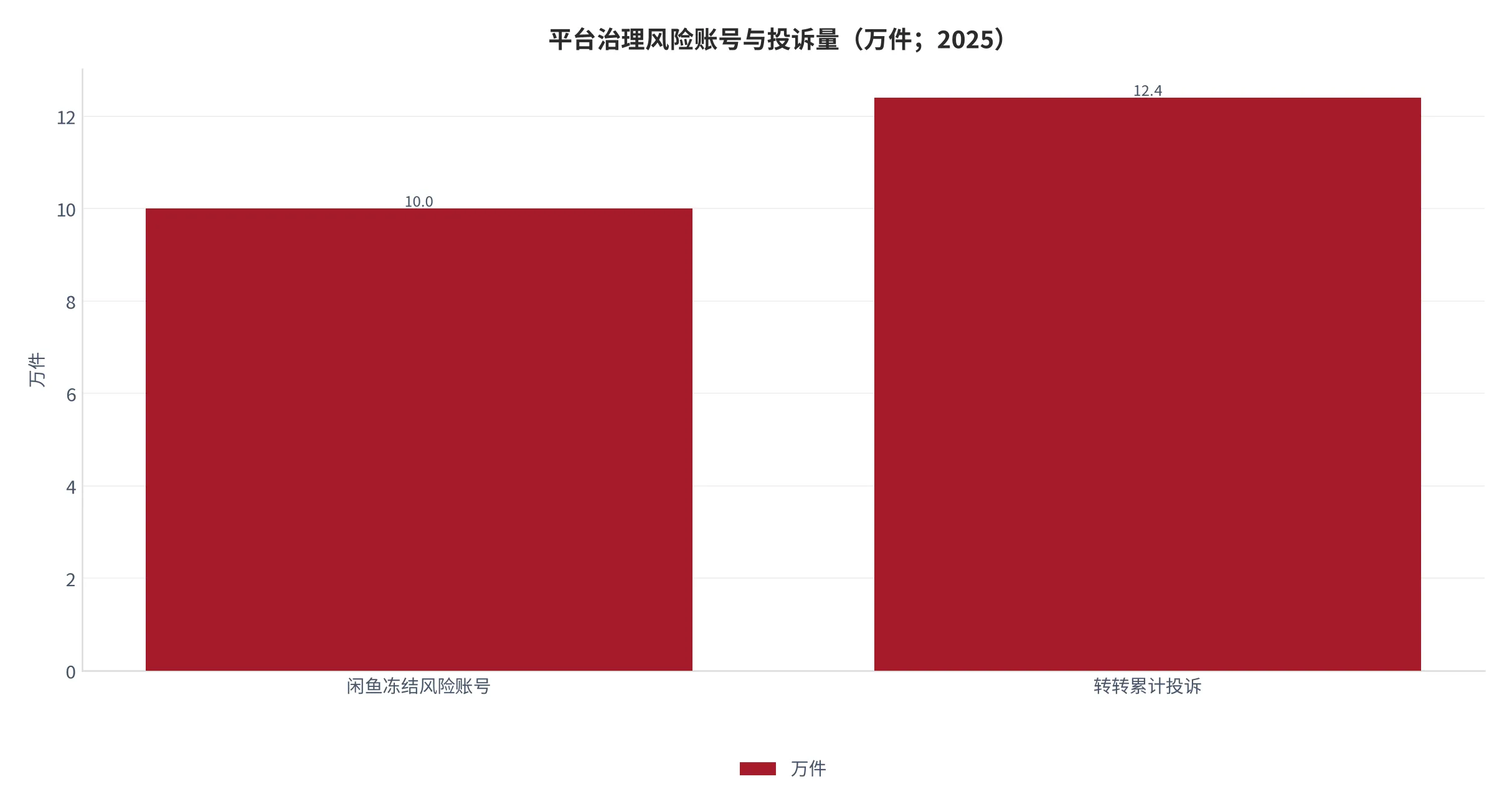 图 19：平台治理风险账号与投诉量（冻结账号/投诉，万件；2025）。资料来源：闲鱼治理公告与转转投诉公开数据 [8][14]