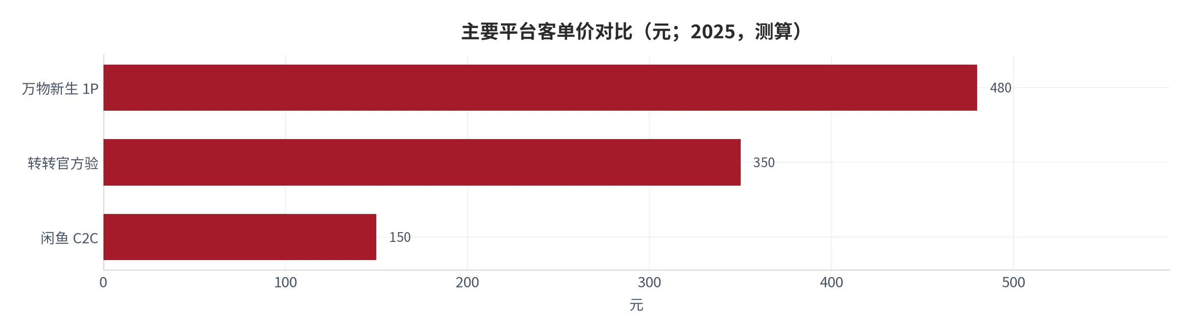 图 20：主要平台客单价对比（客单价，元；2025，测算）。资料来源：本报告基于 GMV 与买家数的结构测算 [8][6]