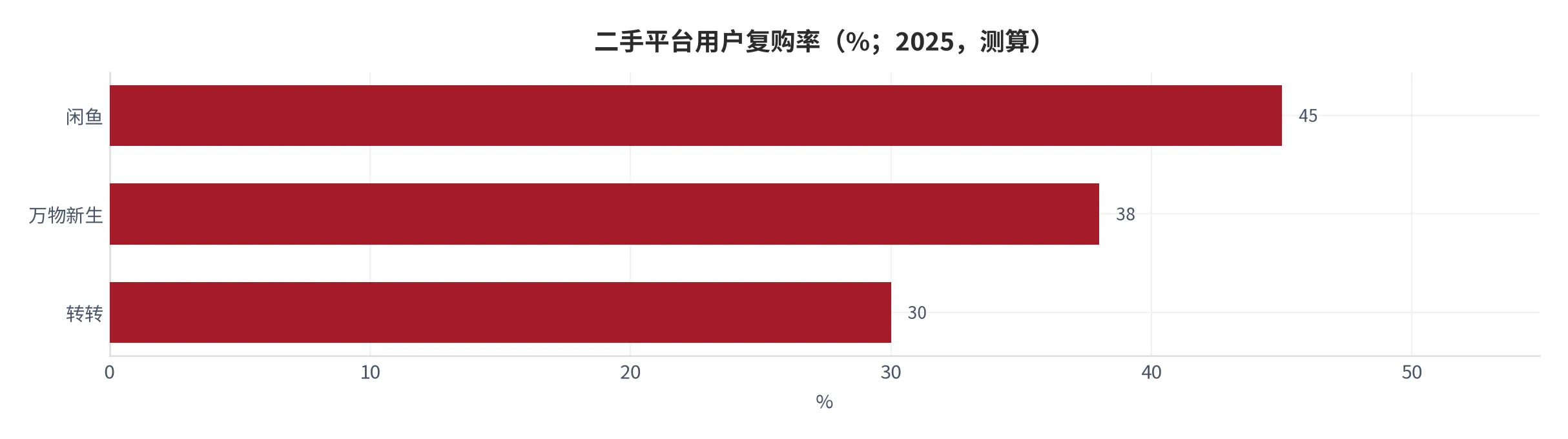 图 21：二手平台用户复购率（复购率，%；2025，测算）。资料来源：本报告基于平台留存数据的结构测算 [8]