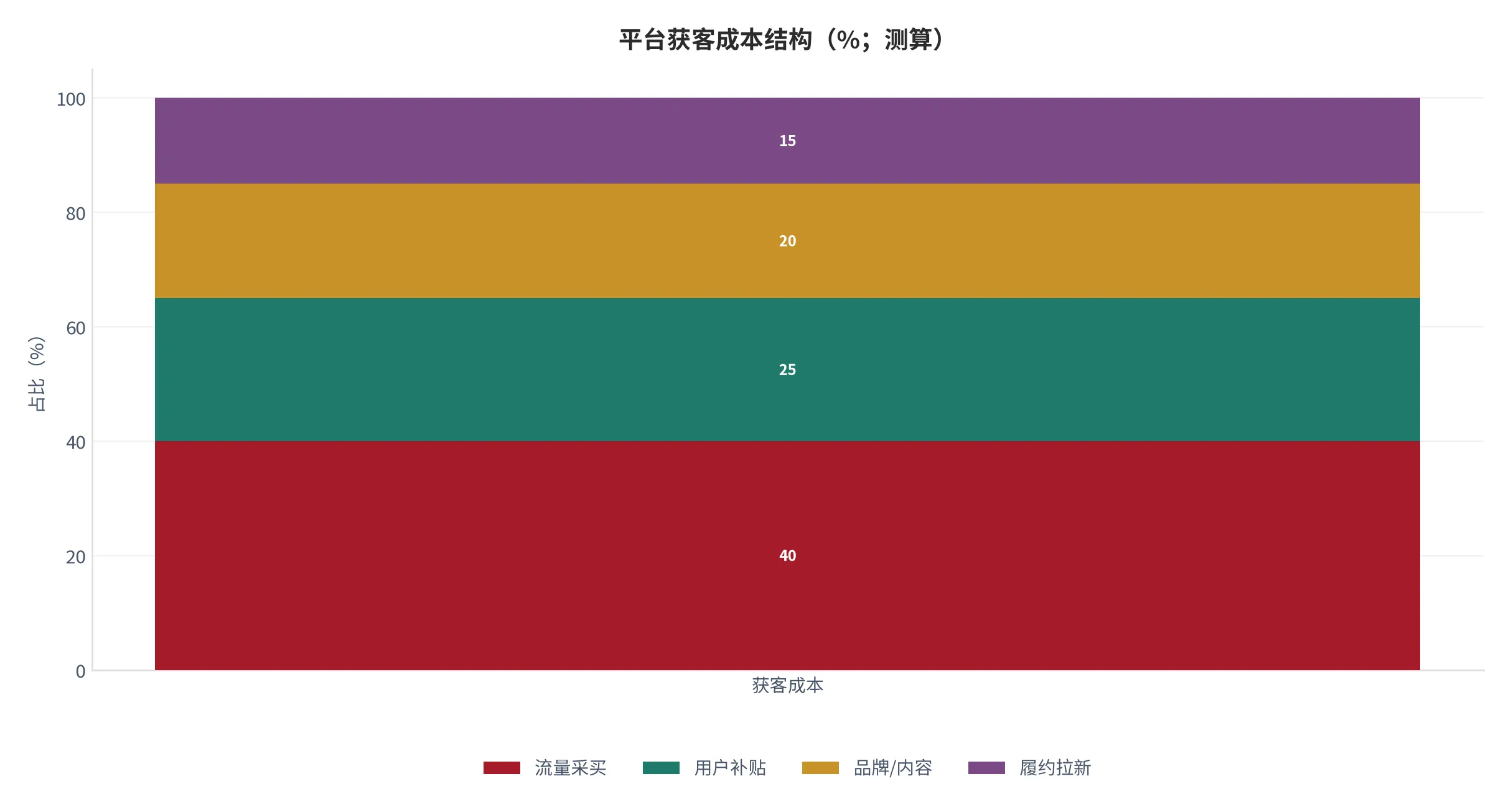 图 22：平台获客成本结构（成本占比，%；测算）。资料来源：本报告基于行业公开数据的结构测算 [10]