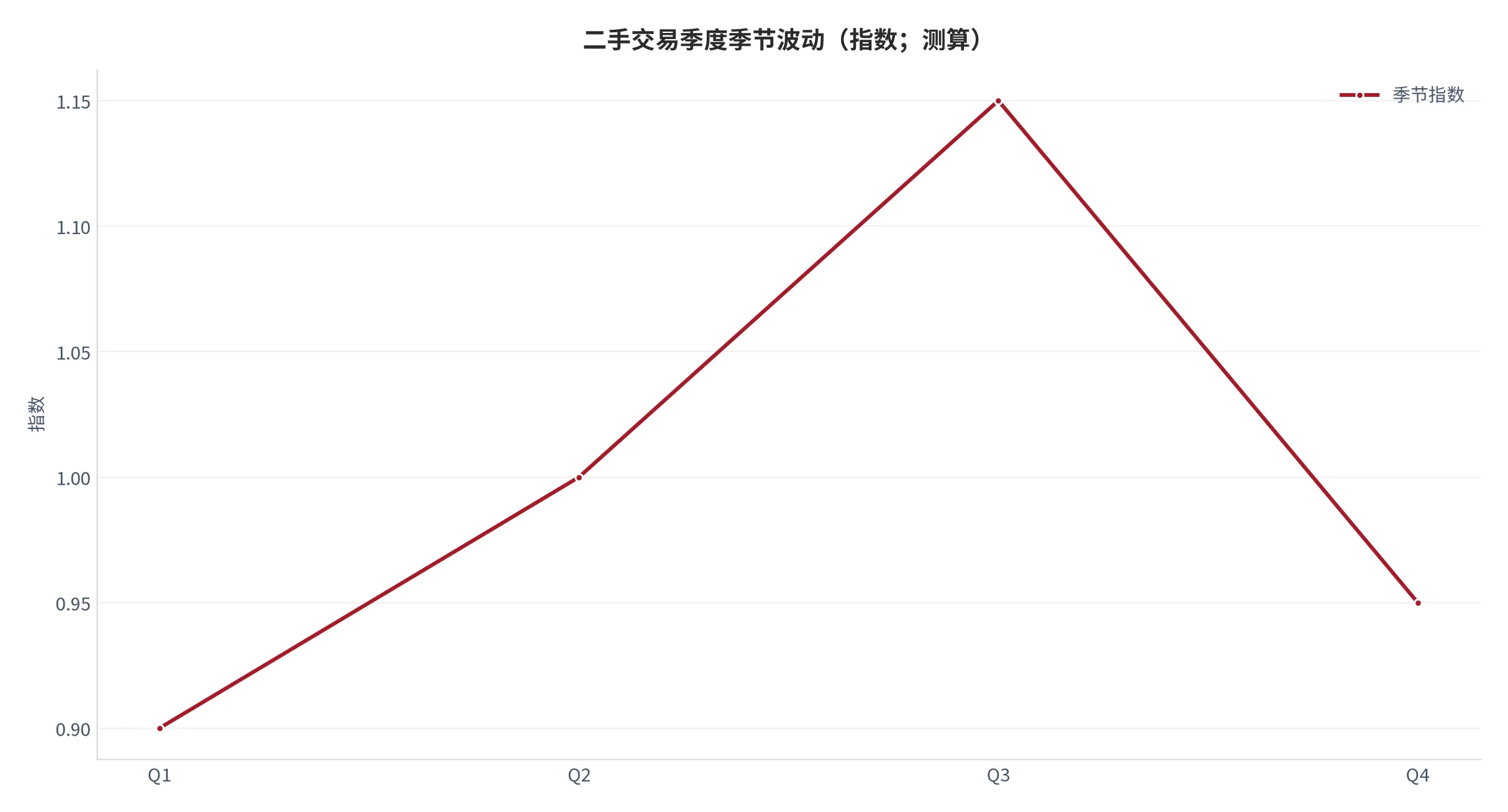 图 23：二手交易季度季节波动（季节指数；测算）。资料来源：本报告基于回收与促销节奏的测算 [6]