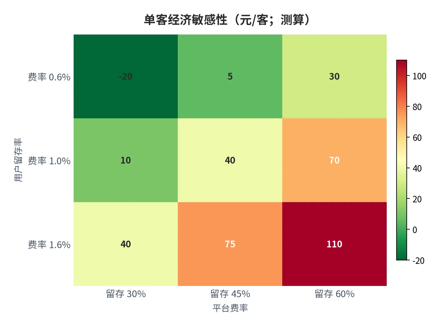 图 24：单客经济敏感性（利润，元/客；测算）。资料来源：本报告基于费率—留存—成本的多因子测算 [7]