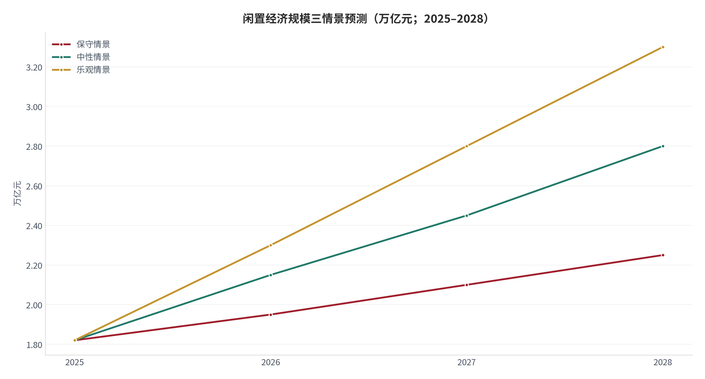 图 25：闲置经济规模三情景预测（规模，万亿元；2025–2028）。资料来源：本报告基于渗透率与增速假设的三情景测算 [8][9]