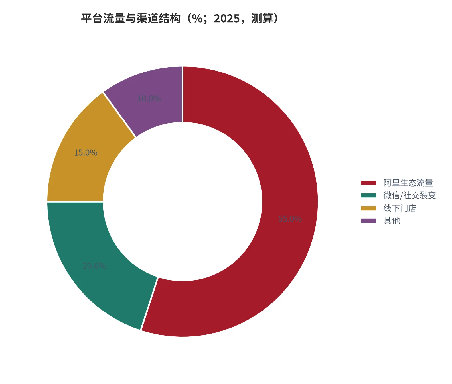 图 26：平台流量与渠道结构（占比，%；2025，测算）。资料来源：本报告基于平台生态的结构测算 [8][10]