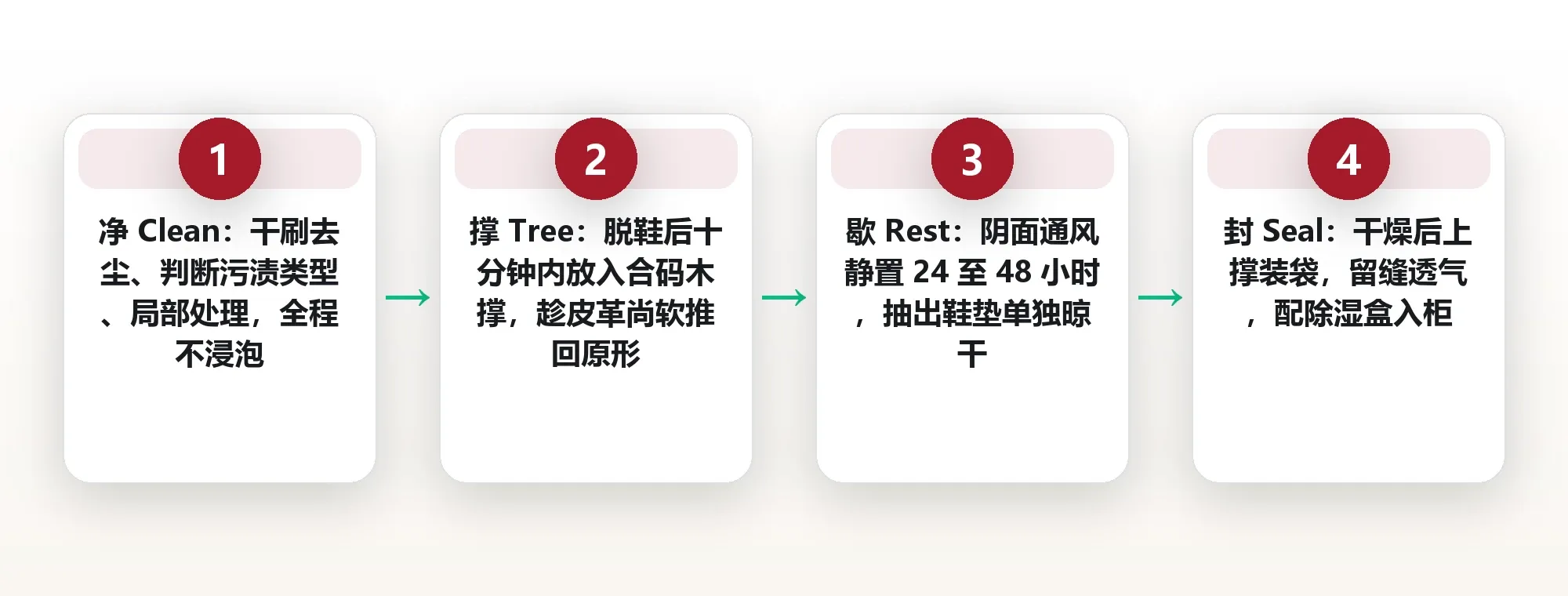 鞋不是穿坏的而是放坏的:清洁与鞋撑的四步日常流程 框架图