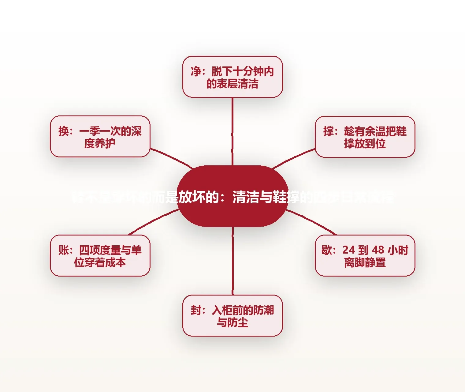 鞋不是穿坏的而是放坏的:清洁与鞋撑的四步日常流程 思维导图