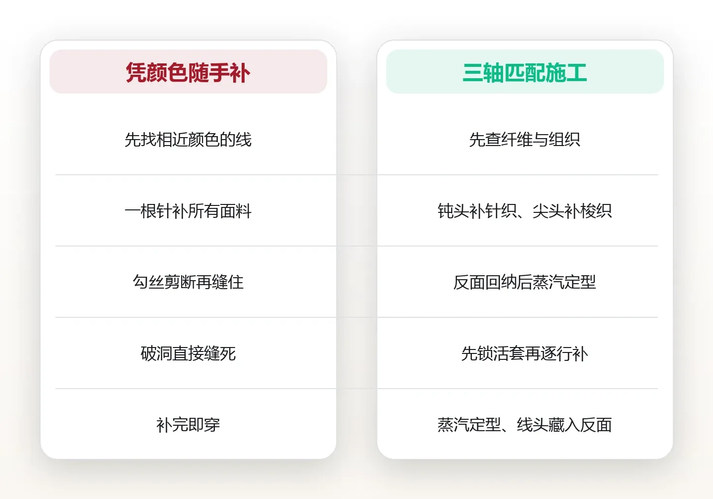 毛衣勾丝、裤子磨破:按织物类型选针线的修补方案 对比图