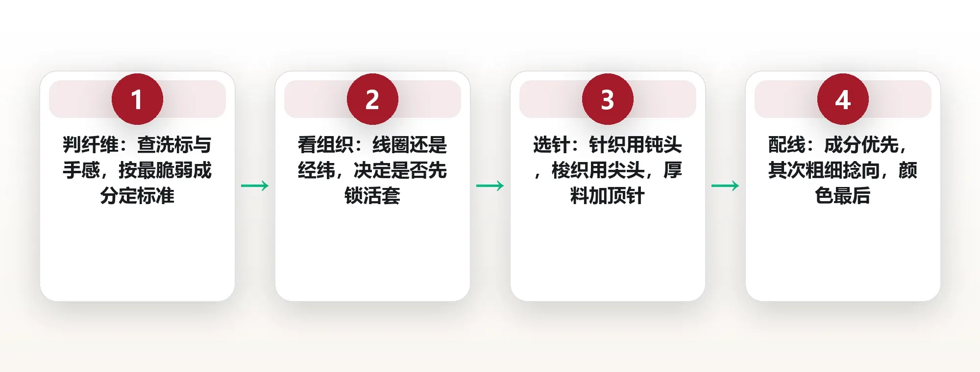 毛衣勾丝、裤子磨破:按织物类型选针线的修补方案 框架图